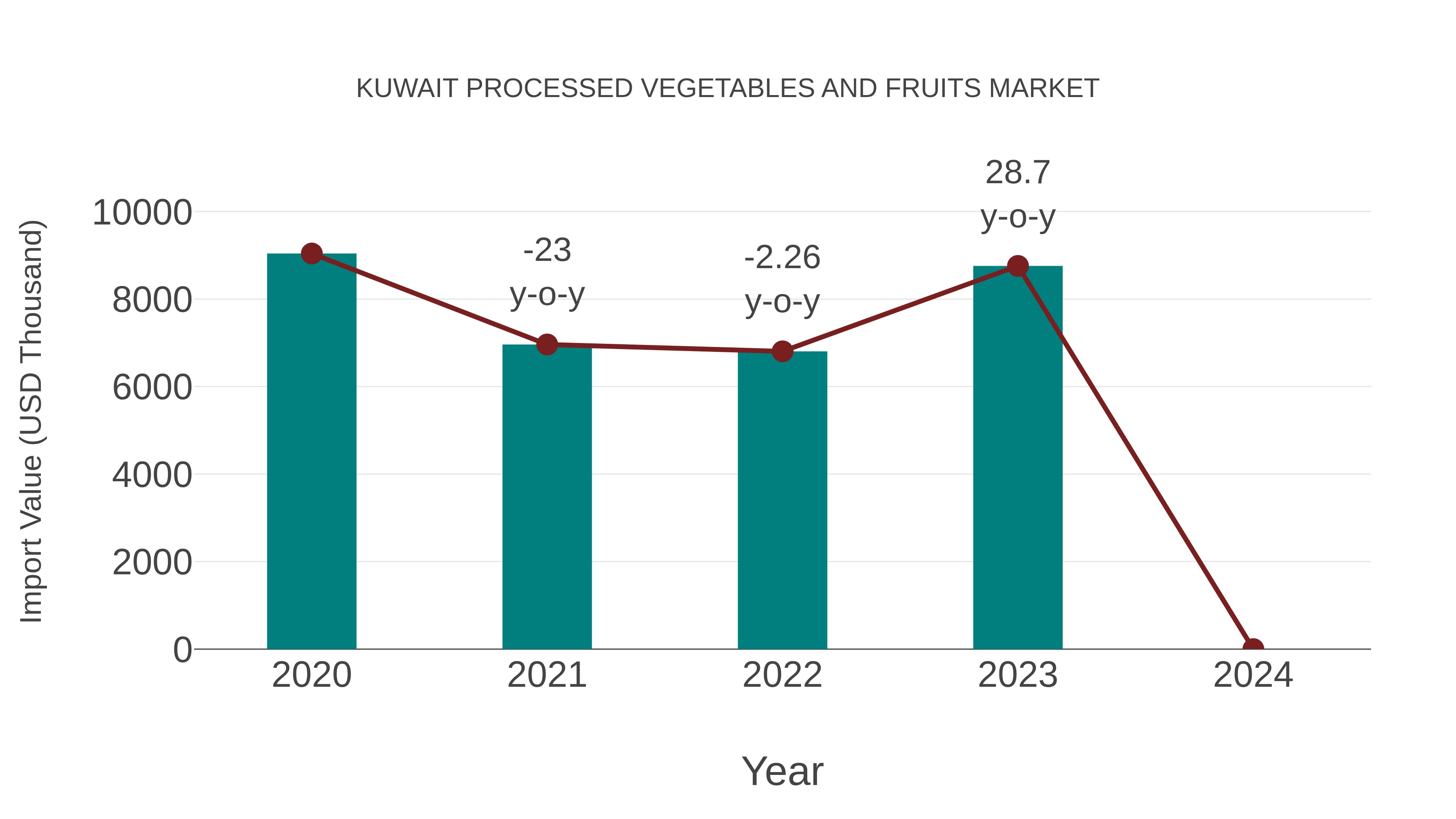 Kuwait Processed Vegetables and Fruits Market: Import Trend Analysis
