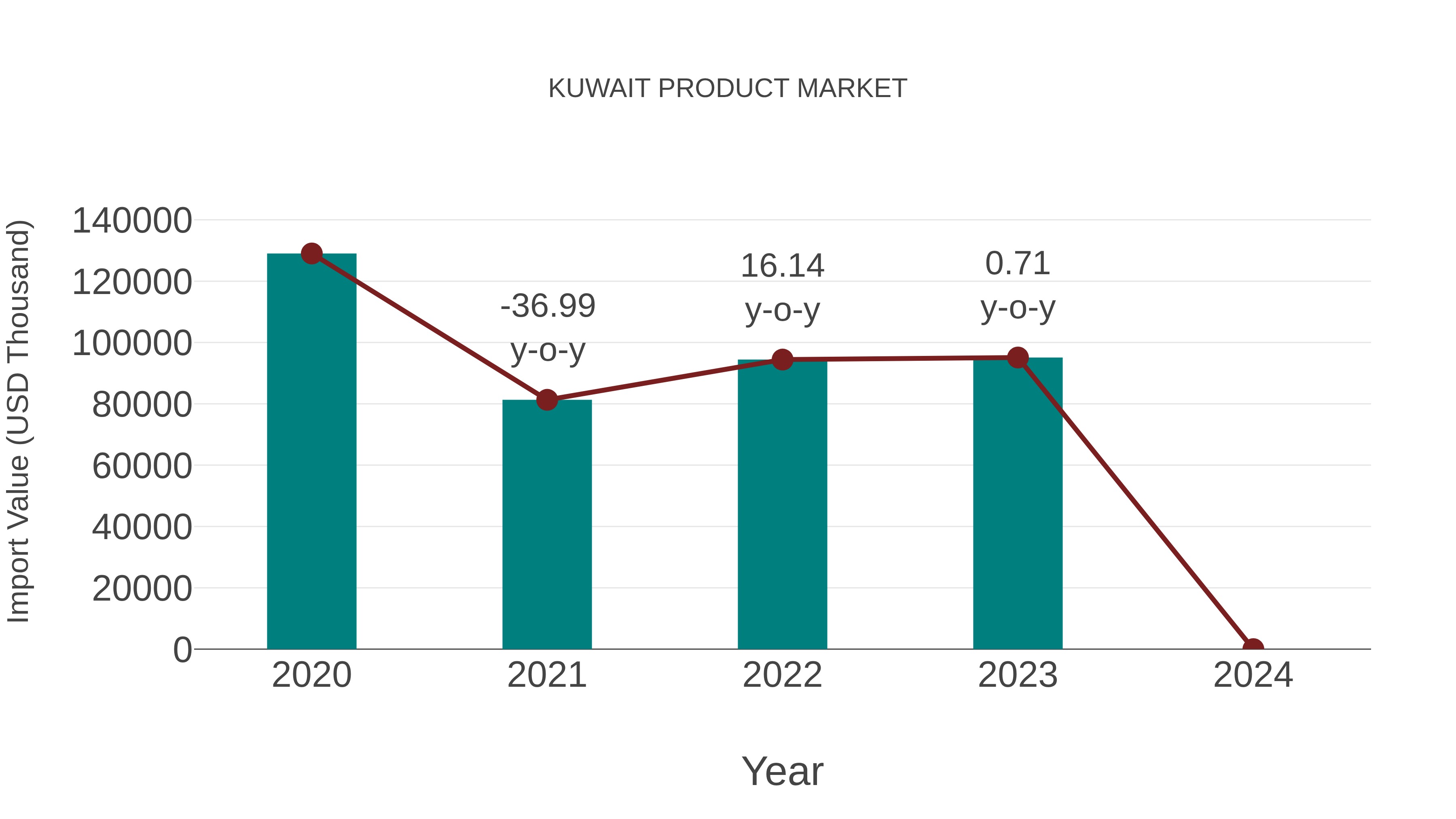  Kuwait Product Market: Import Trend Analysis
