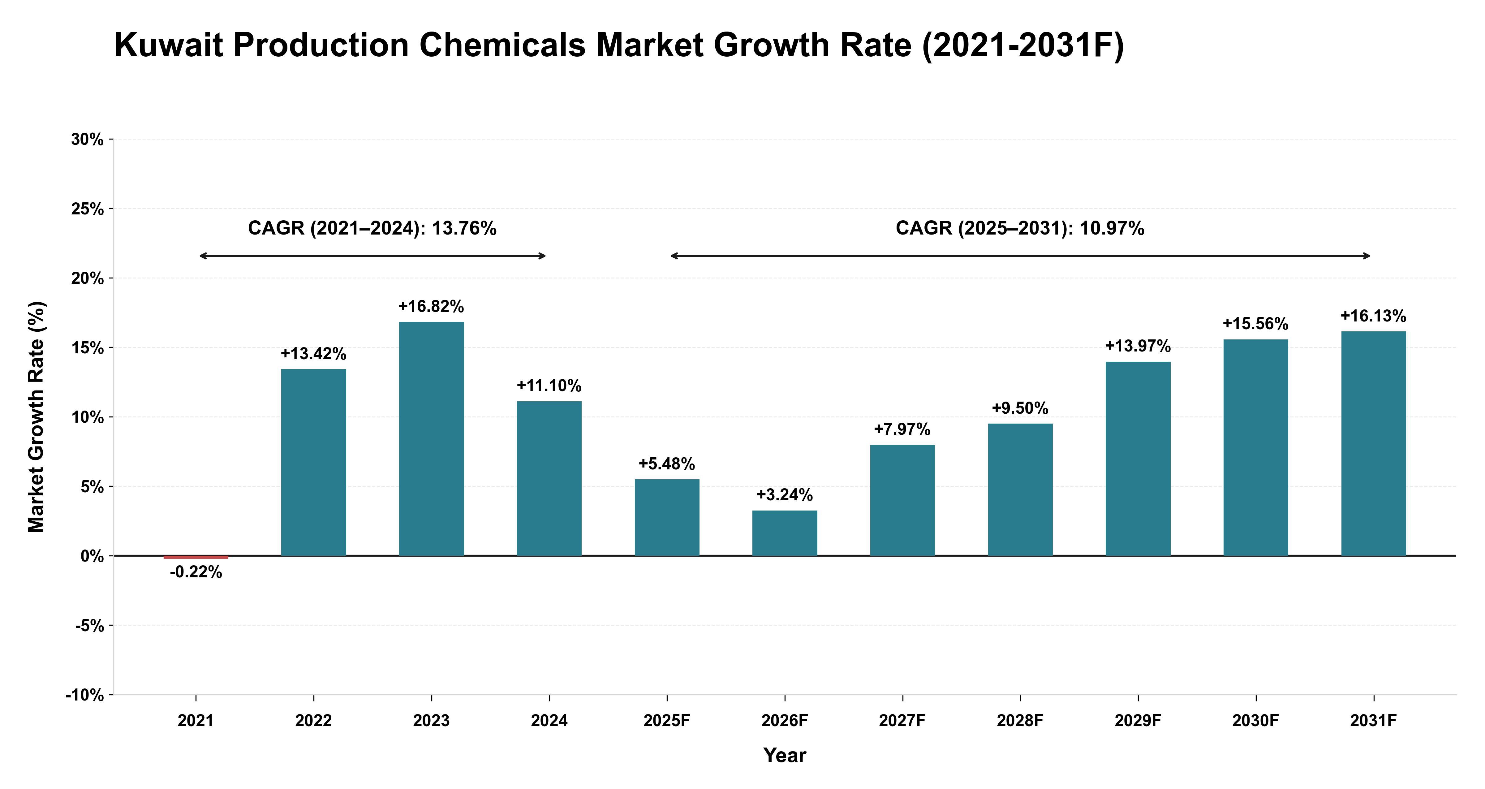 Kuwait Production Chemicals Market Year-wise Growth Rate (2021-2031F)