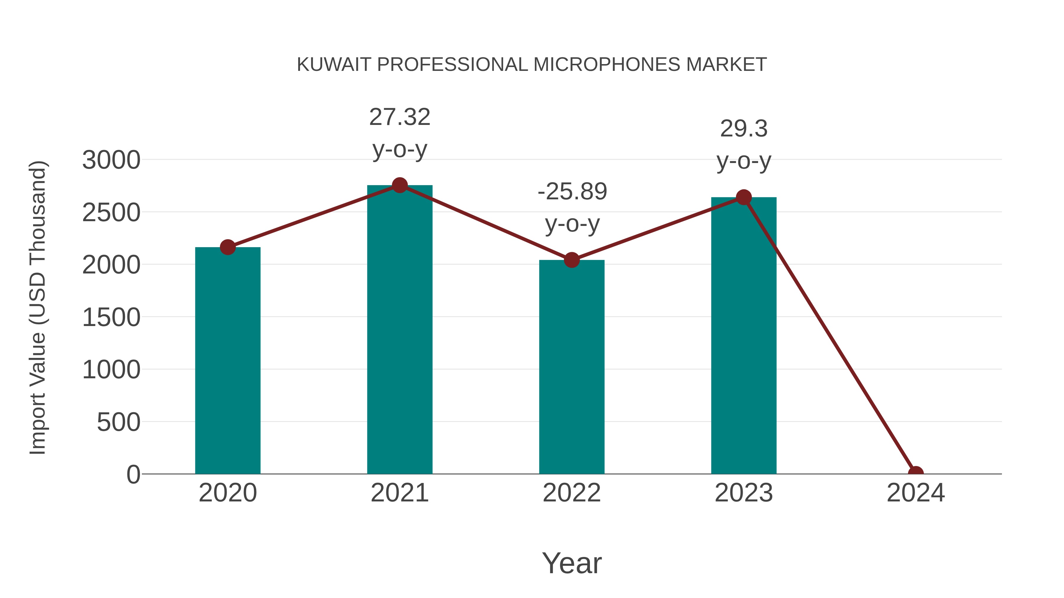  Kuwait Professional Microphones Market: Import Trend Analysis