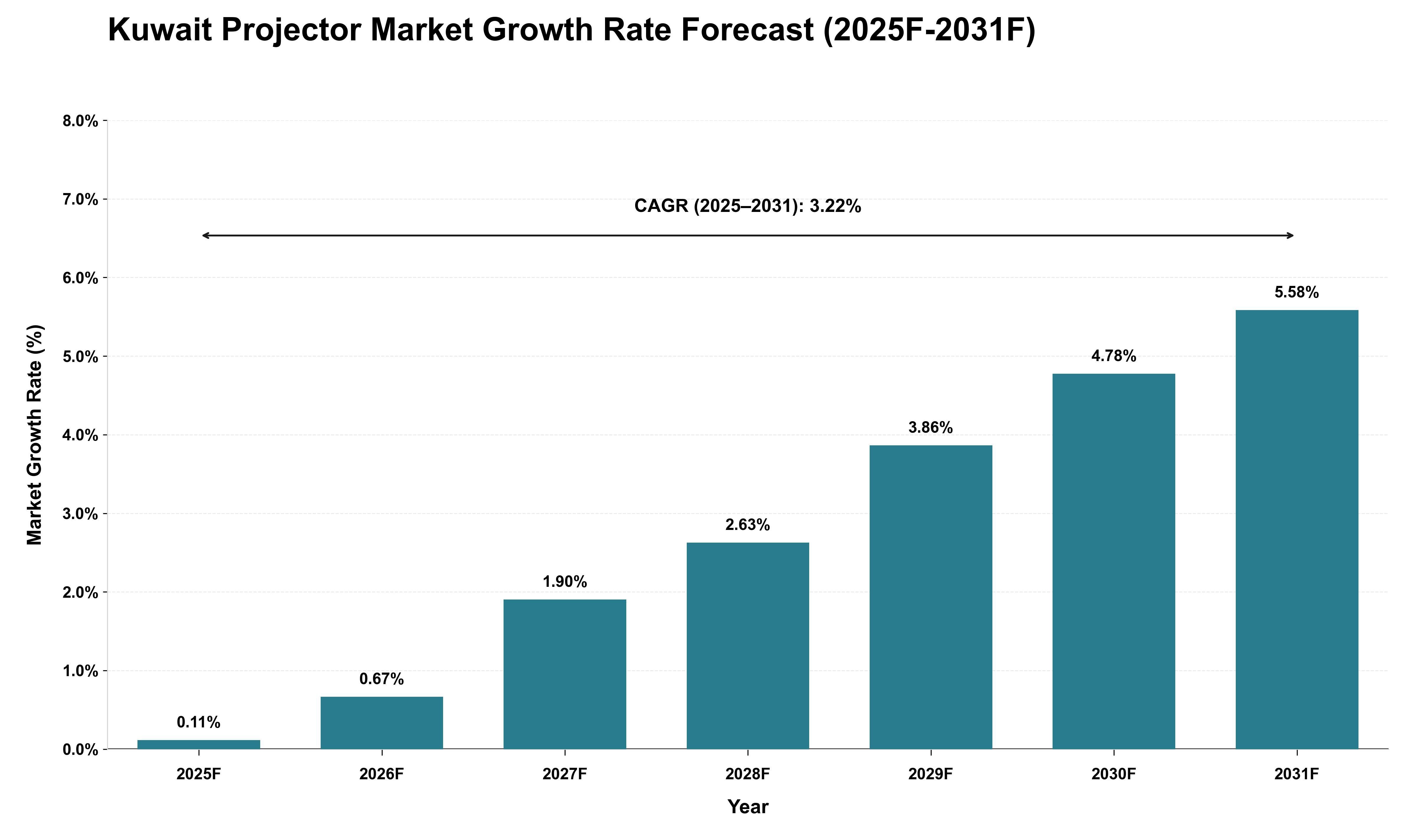 Kuwait Projector Market Growth Rate Analysis (2025 - 2031)