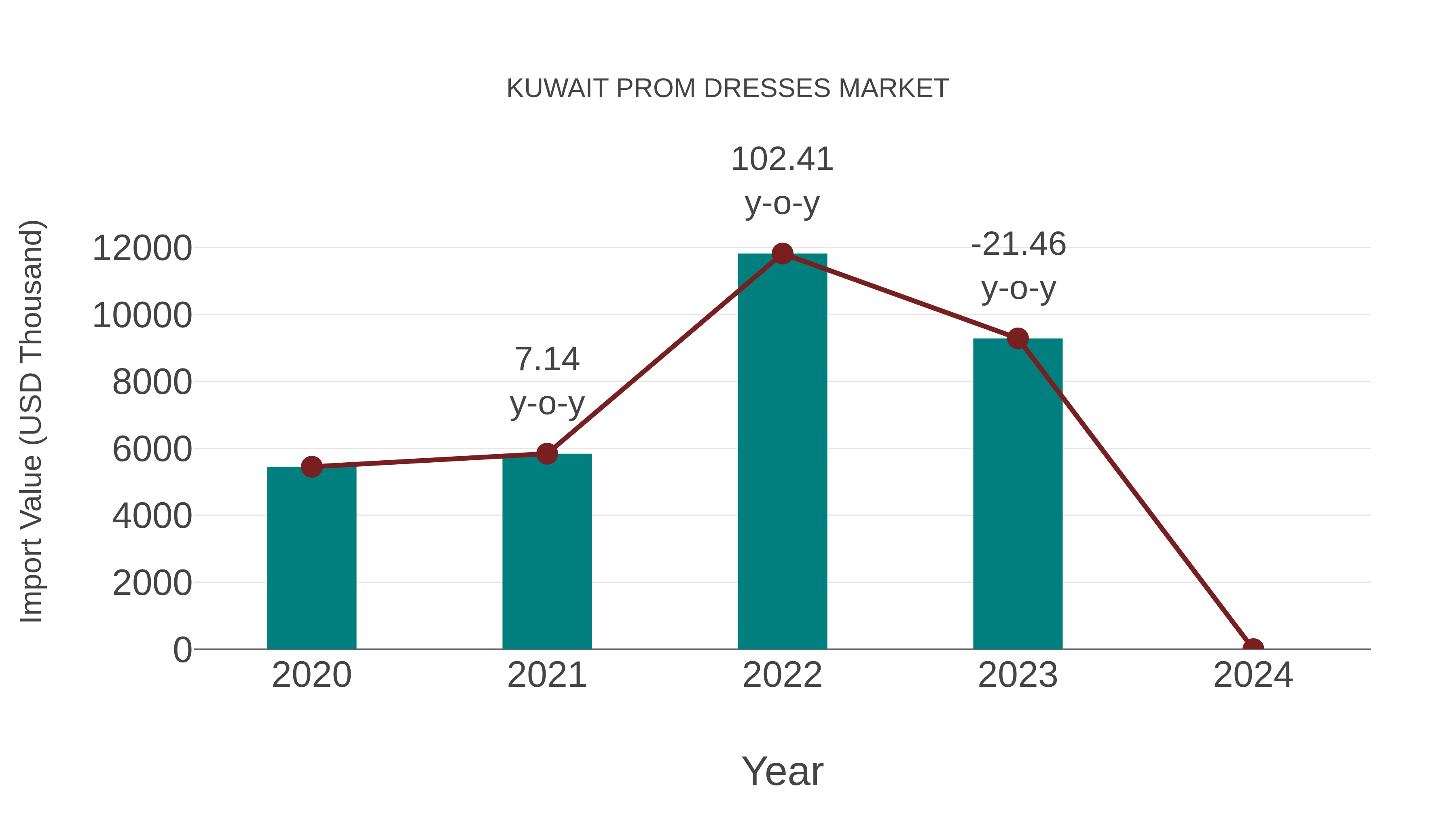  Kuwait Prom Dresses Market: Import Trend Analysis