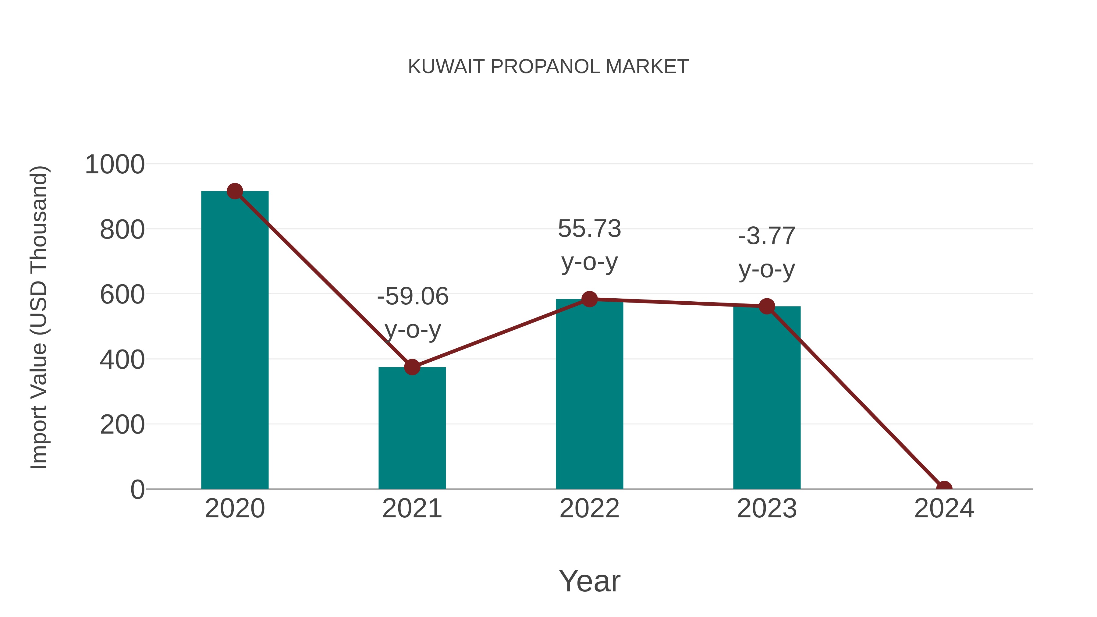  Kuwait Propanol Market: Import Trend Analysis