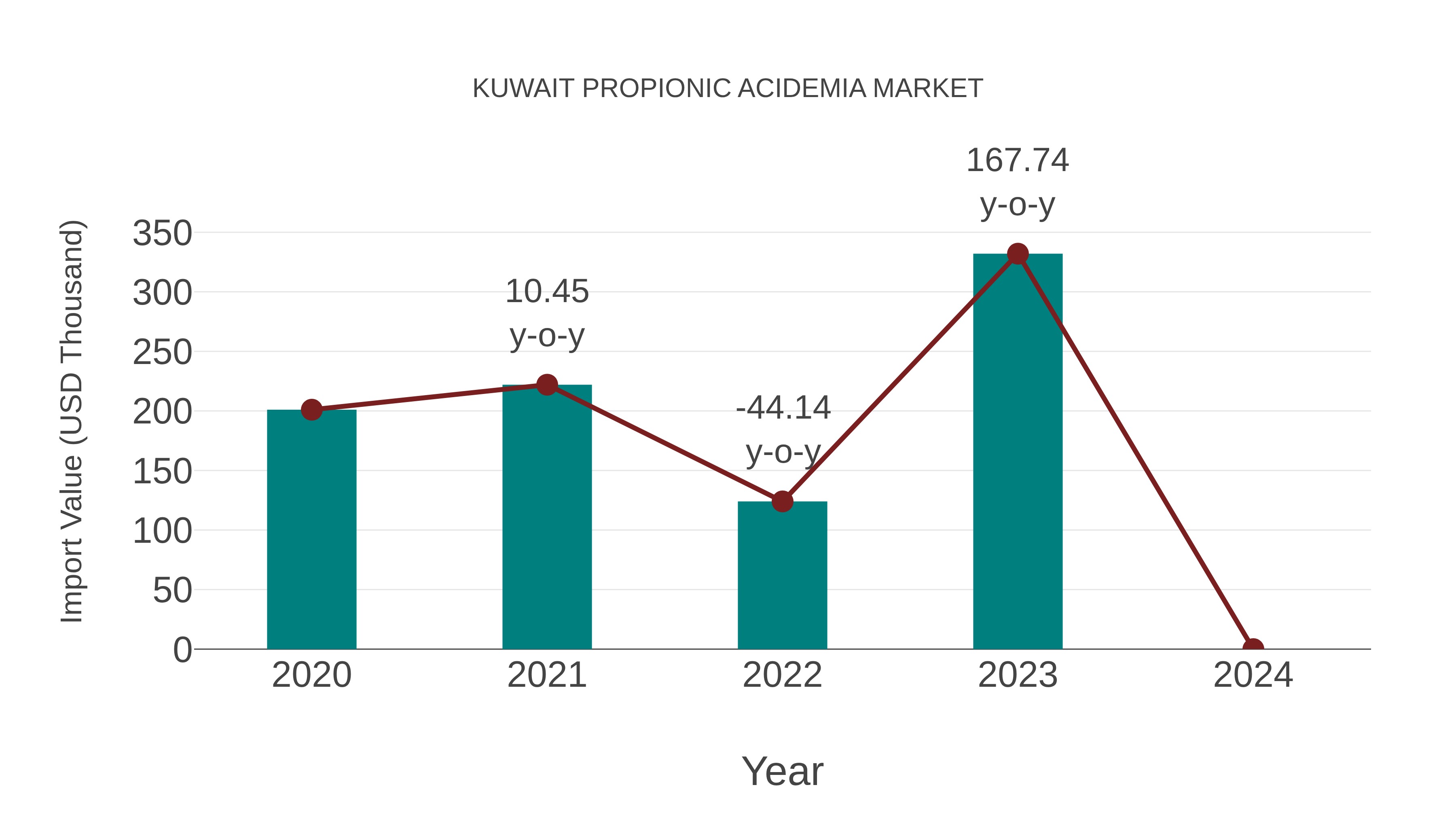  Kuwait Propionic Acidemia Market: Import Trend Analysis