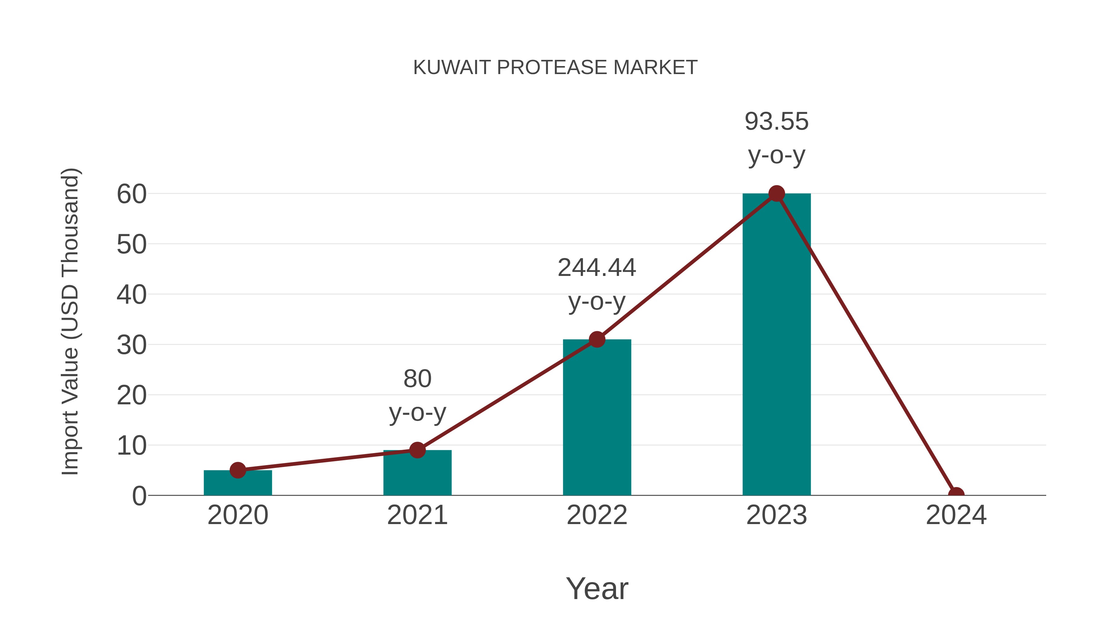  Kuwait Protease Market: Import Trend Analysis