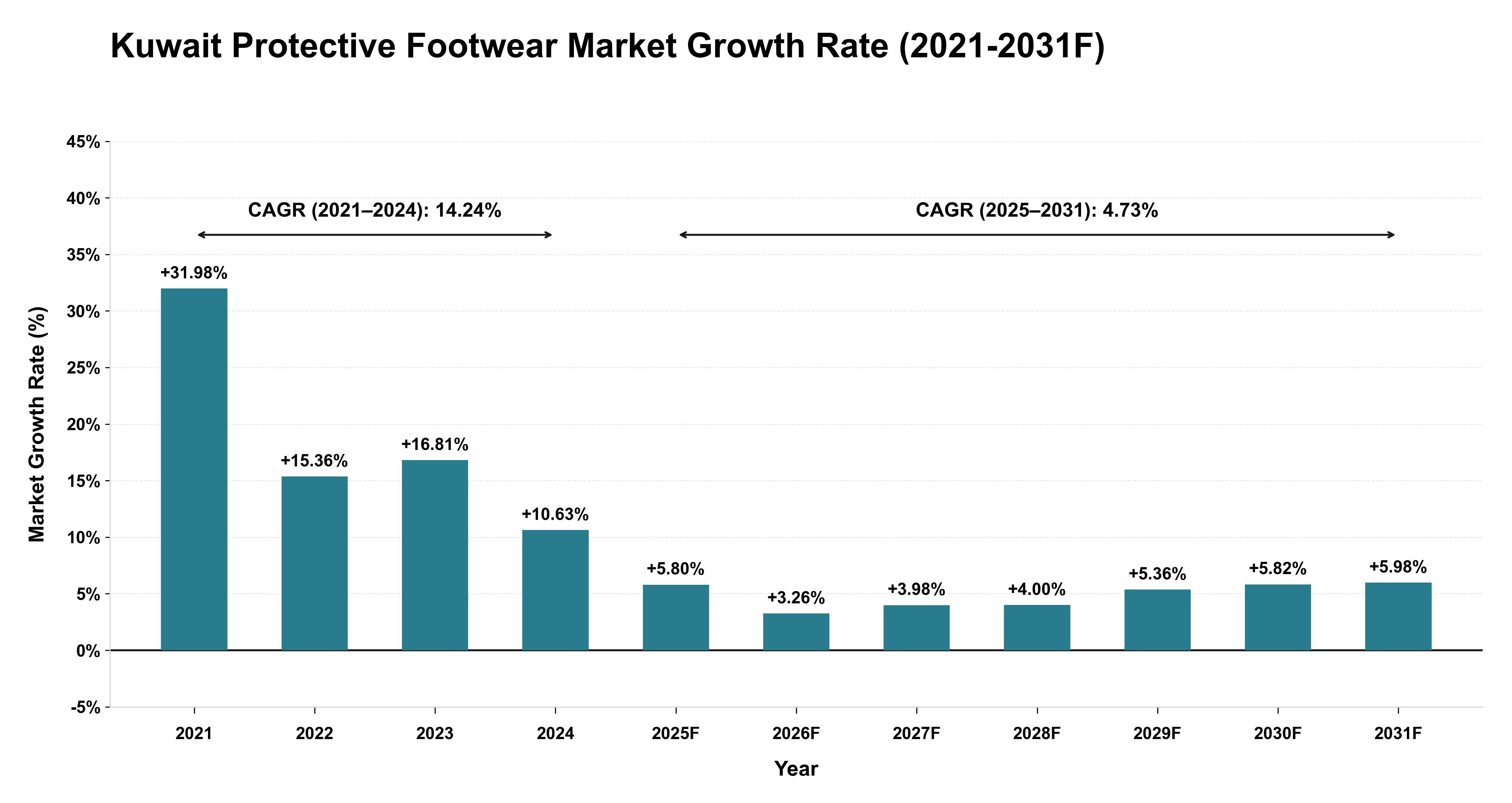 Kuwait Protective Footwear Market Year-wise Growth Rate (2021-2031F)
