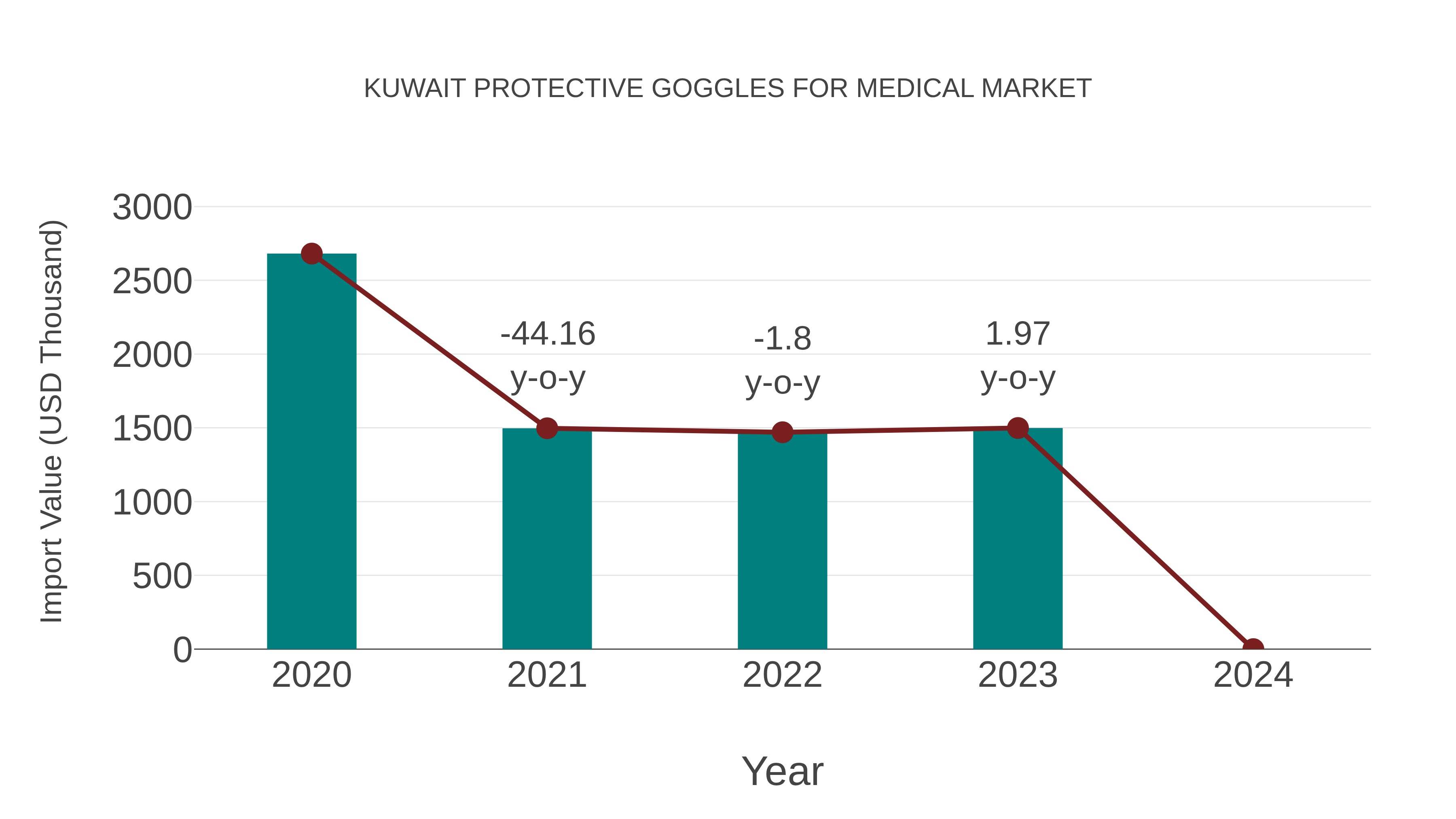 Kuwait Protective Goggles for Medical Market: Import Trend Analysis