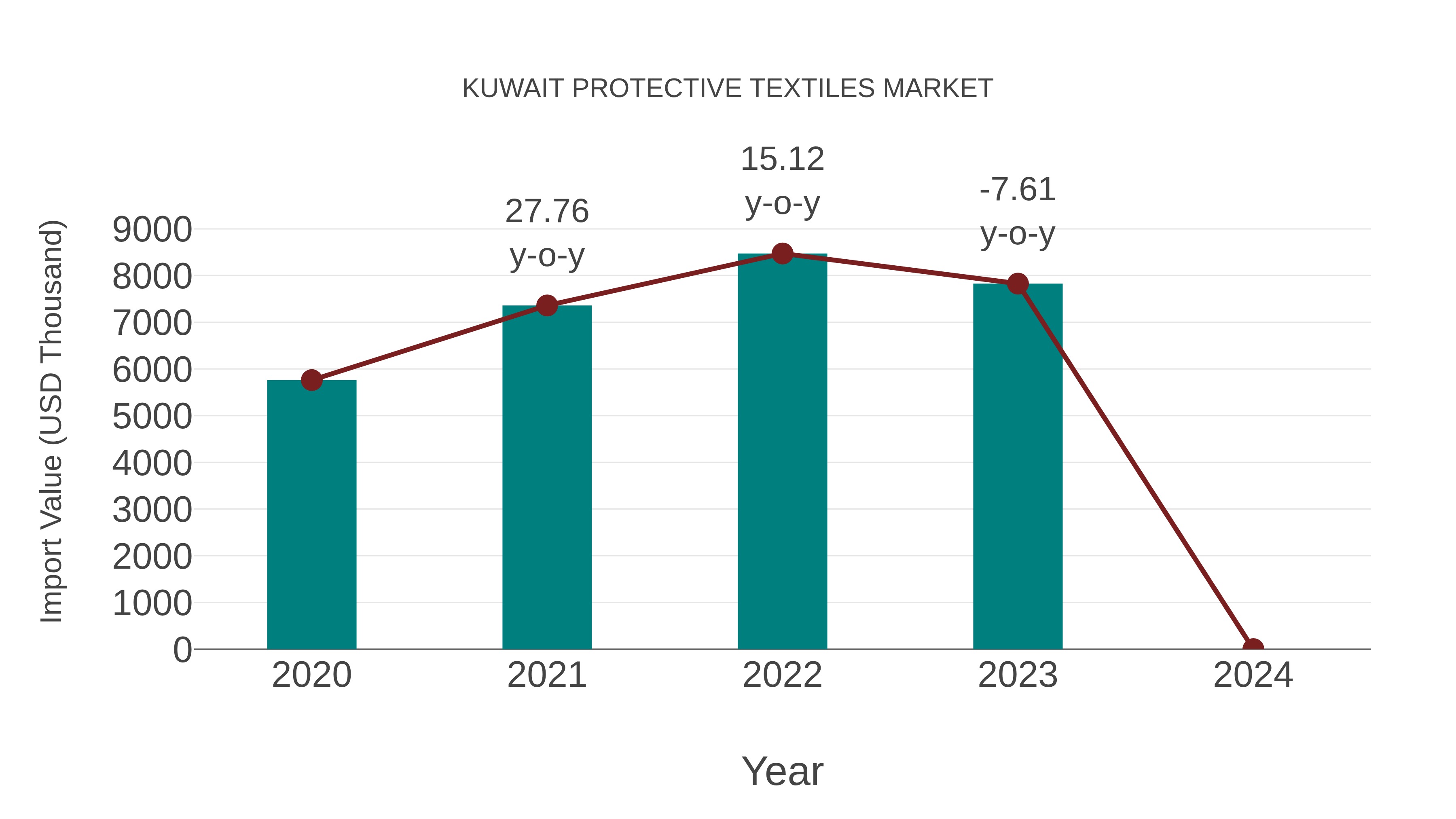  Kuwait Protective Textiles Market: Import Trend Analysis