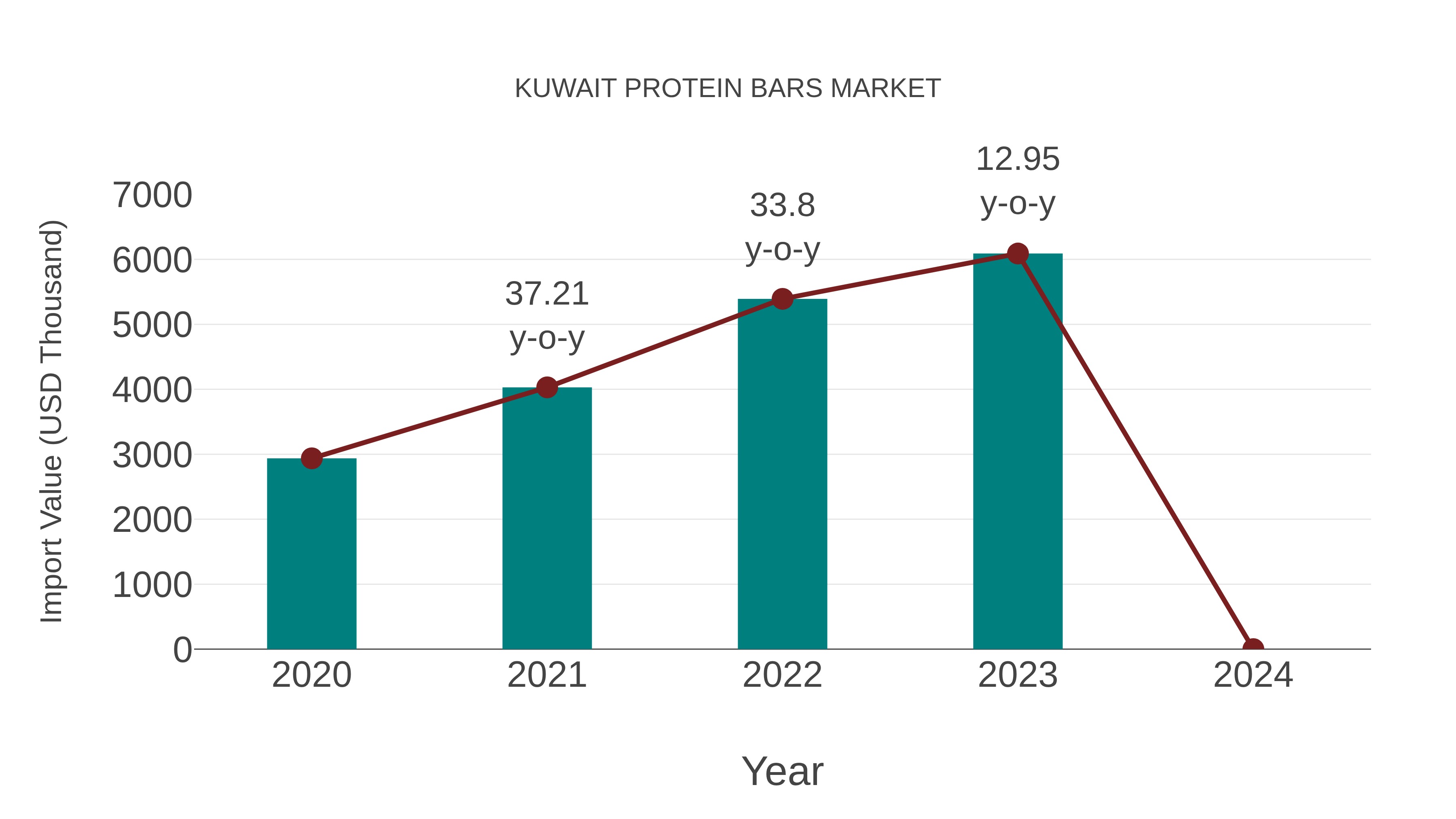  Kuwait Protein Bars Market: Import Trend Analysis