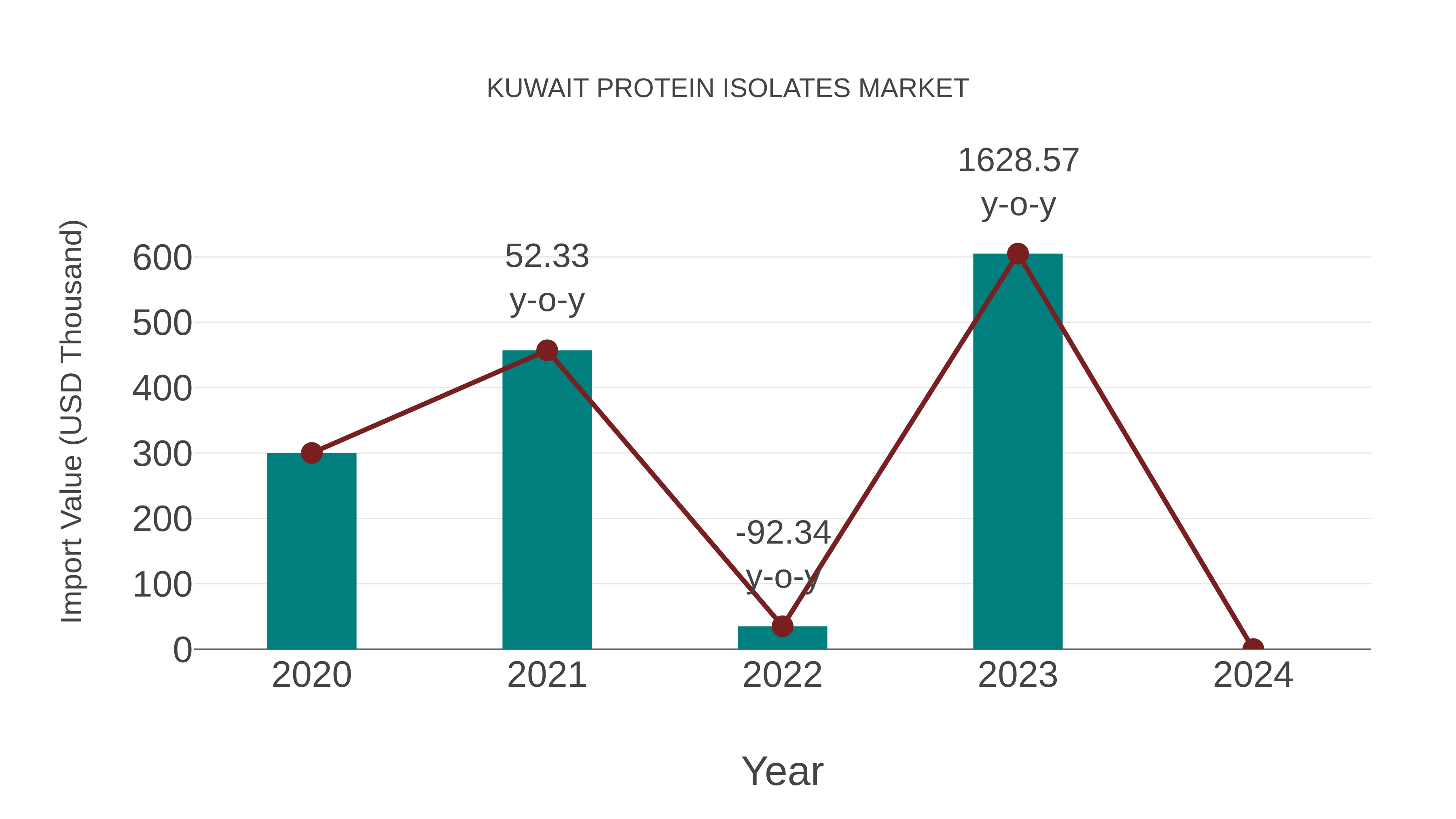 Kuwait Protein Isolates Market: Import Trend Analysis