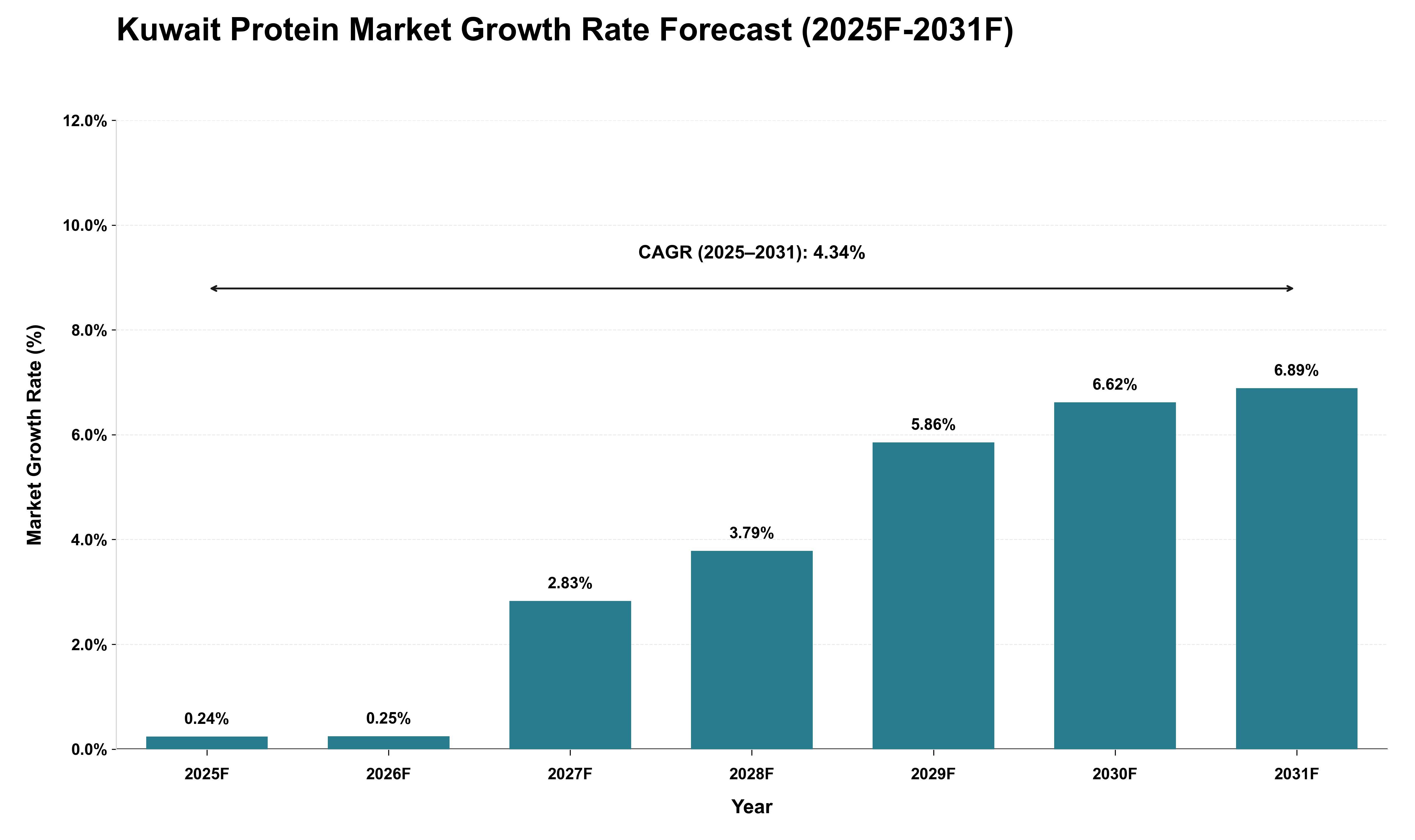 Kuwait Protein Market Growth Rate Analysis (2025 - 2031)