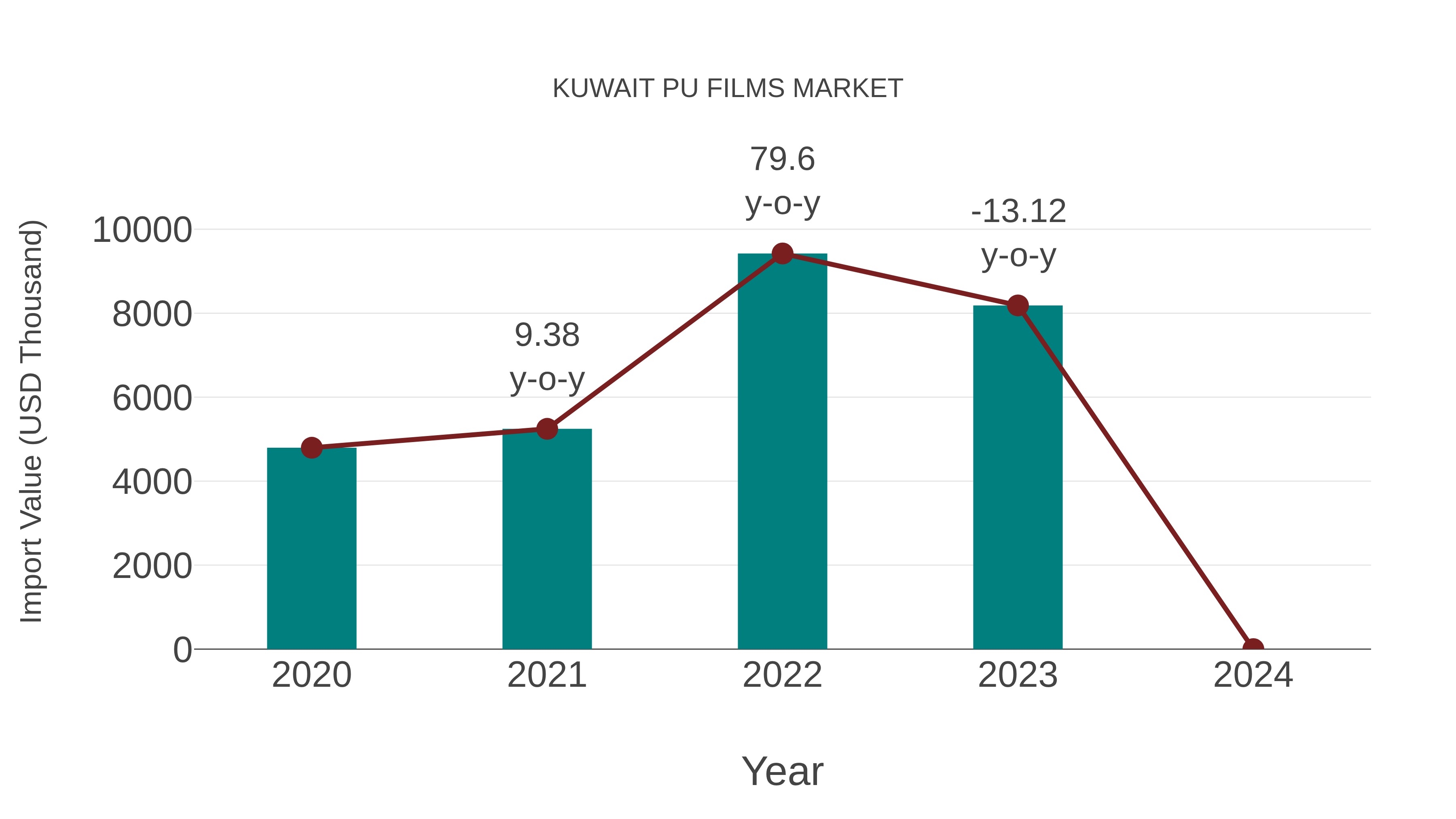  Kuwait Pu Films Market: Import Trend Analysis