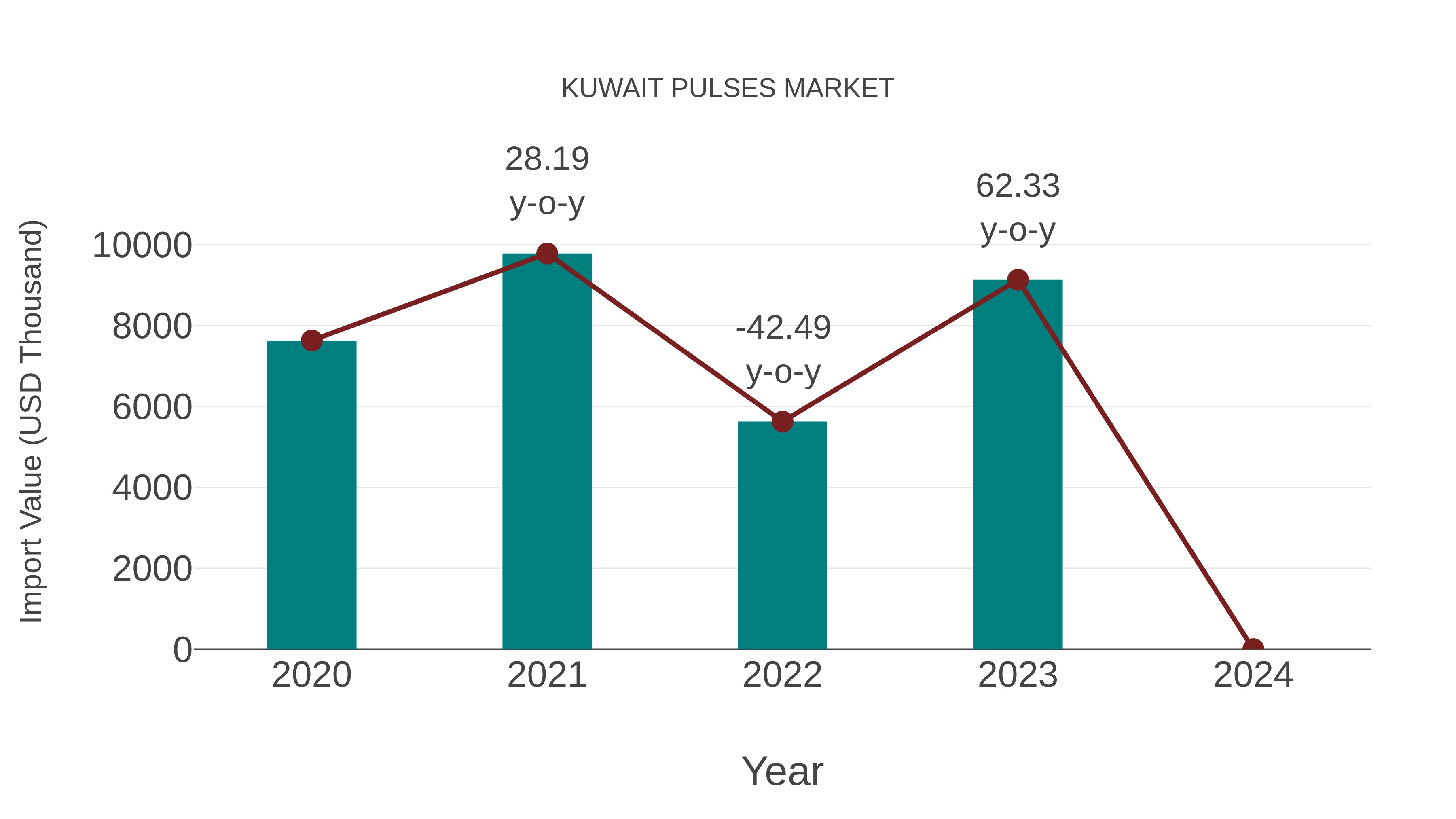 Kuwait Pulses Market: Import Trend Analysis