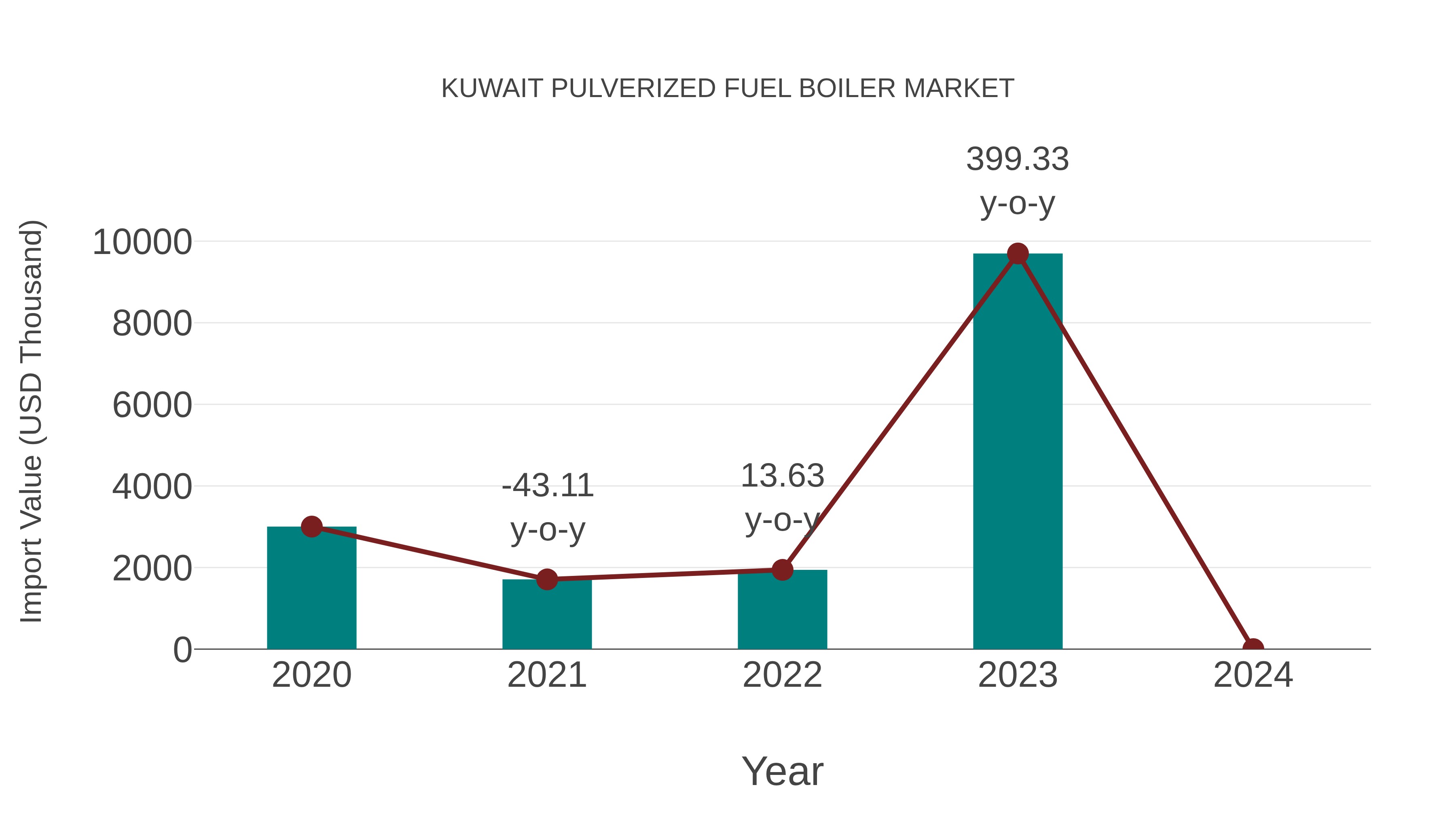  Kuwait Pulverized Fuel Boiler Market: Import Trend Analysis