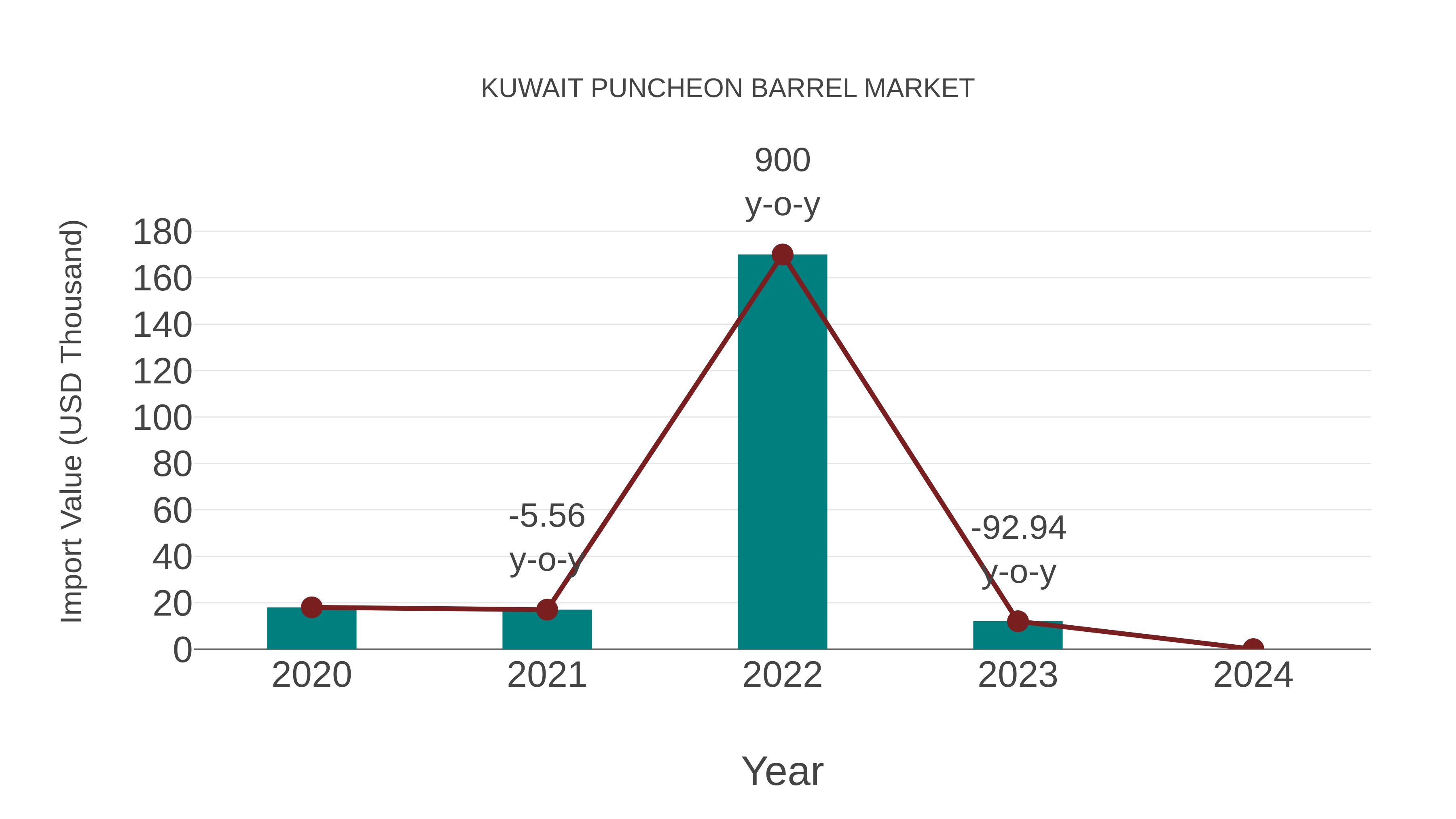 Kuwait Puncheon Barrel Market: Import Trend Analysis