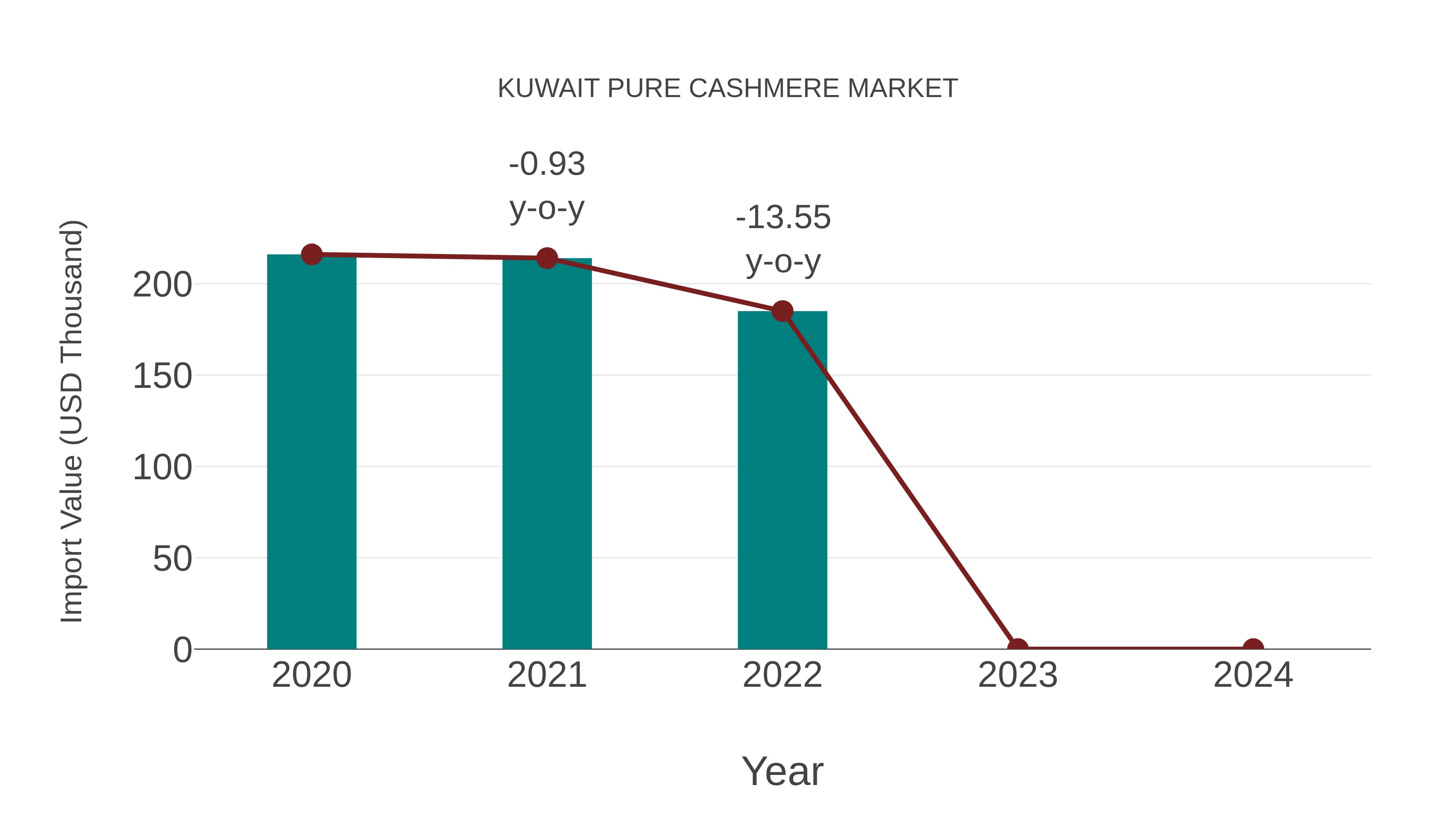  Kuwait Pure Cashmere Market: Import Trend Analysis