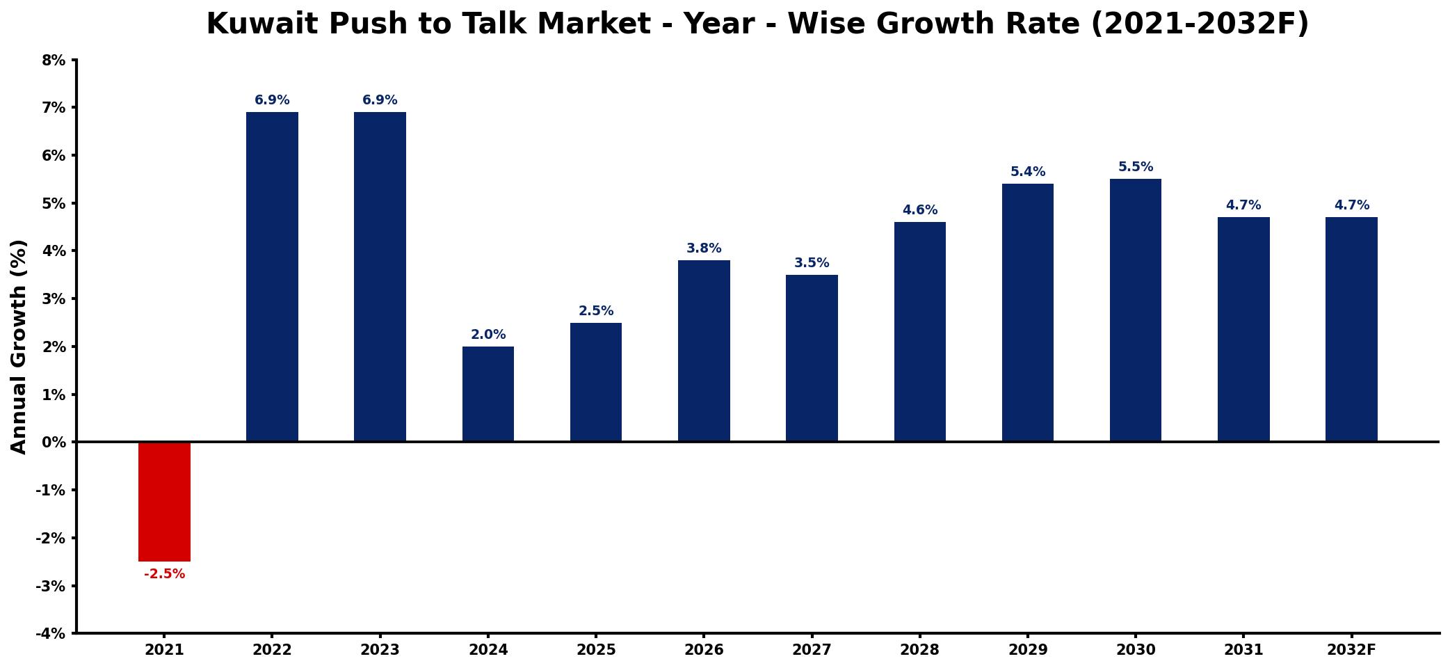 Kuwait Push to Talk Market Year-wise Growth Rate and Key Drivers