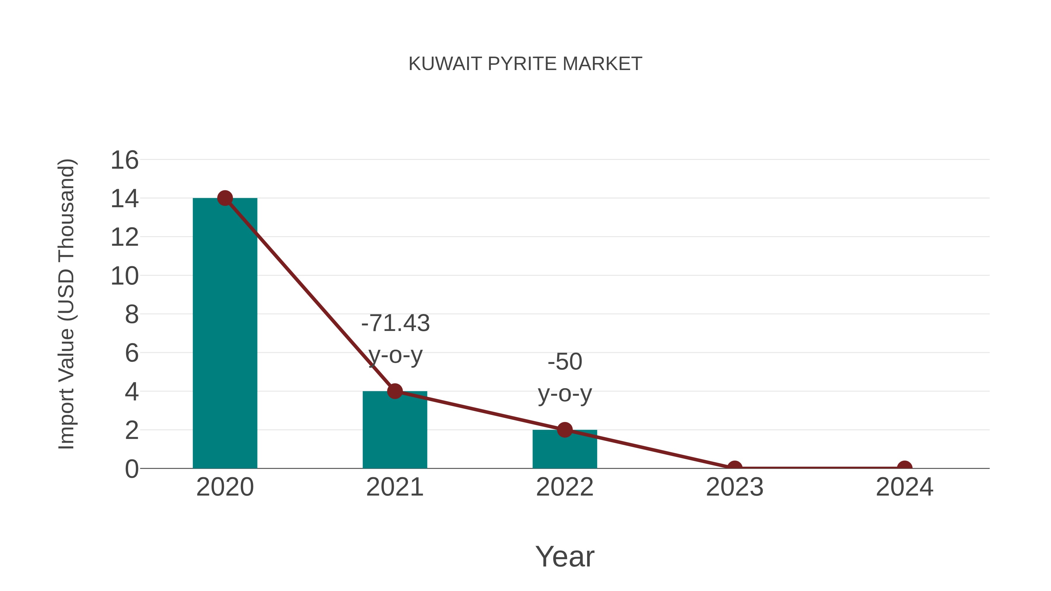 Kuwait Pyrite Market: Import Trend Analysis