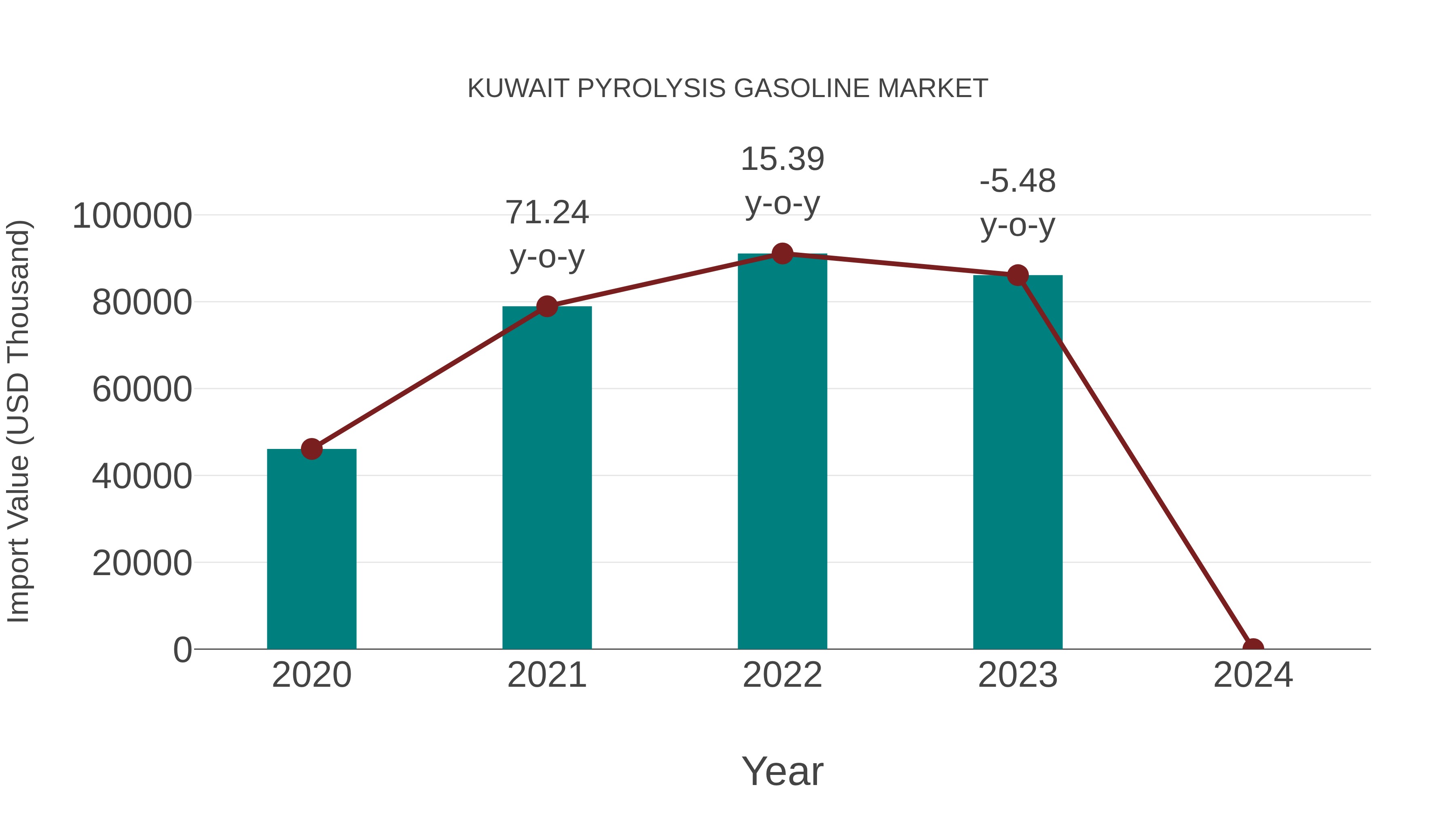  Kuwait Pyrolysis Gasoline Market: Import Trend Analysis