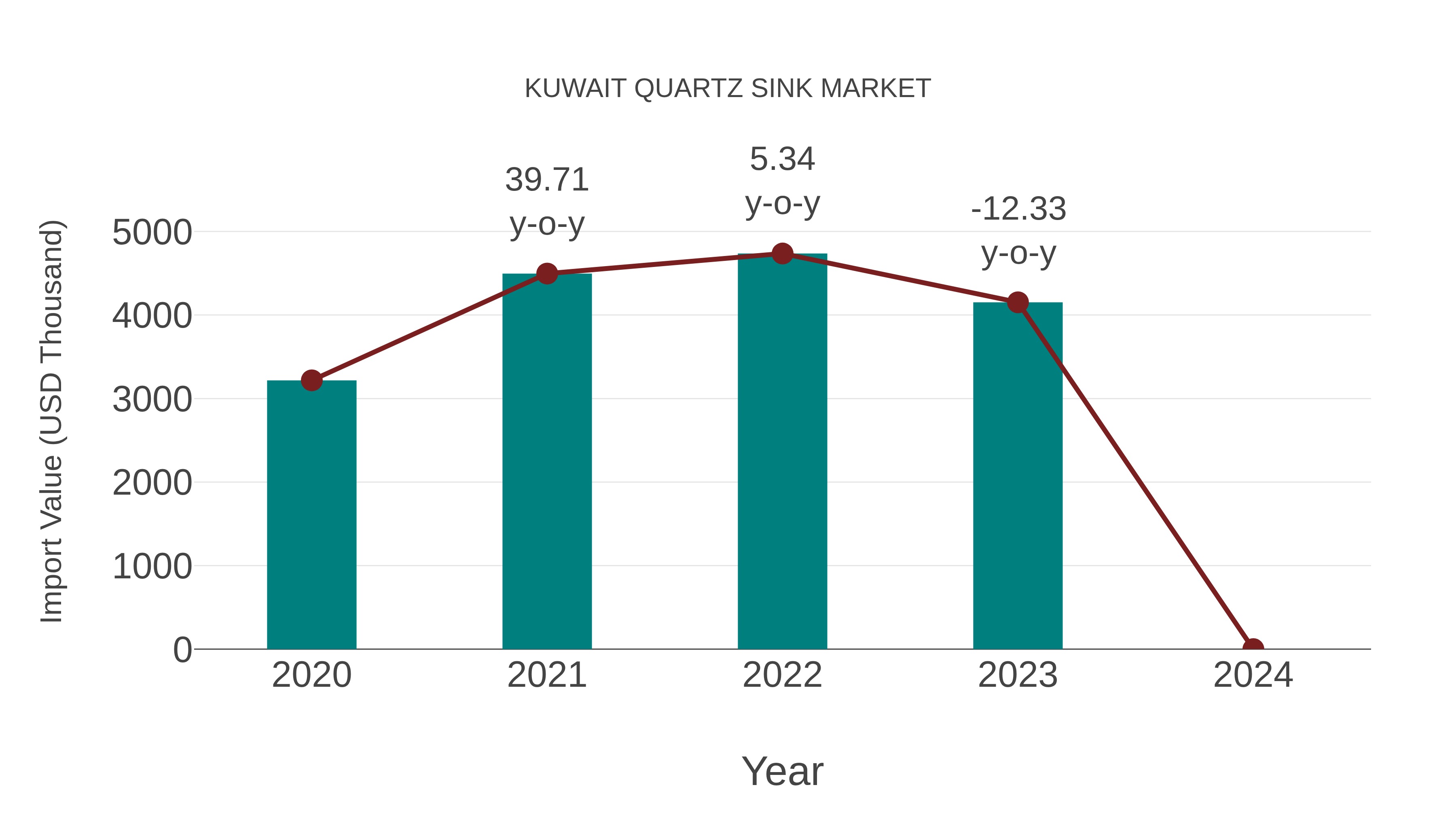  Kuwait Quartz Sink Market: Import Trend Analysis