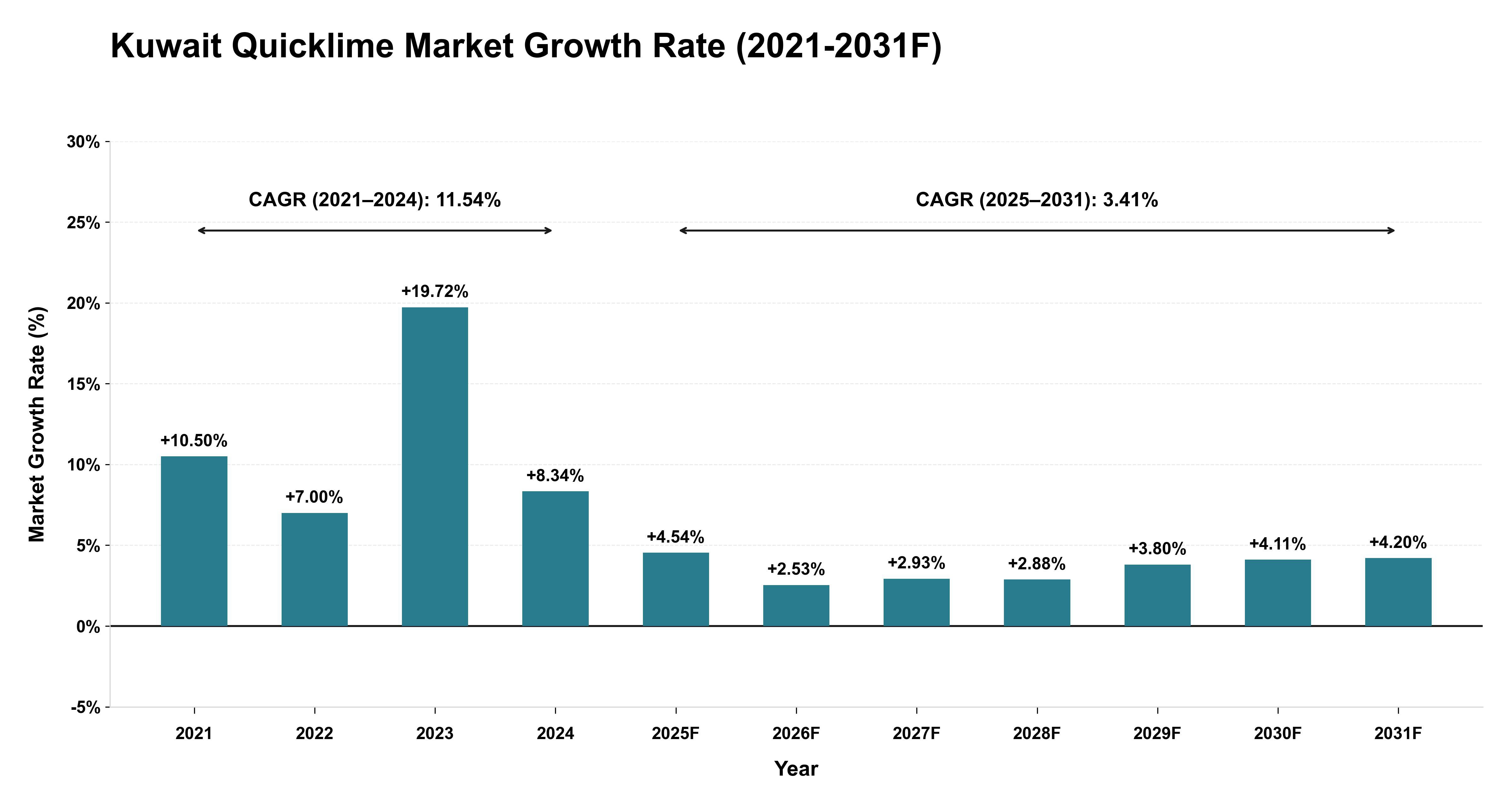 Kuwait Quicklime Market Year-wise Growth Rate (2021-2031F)