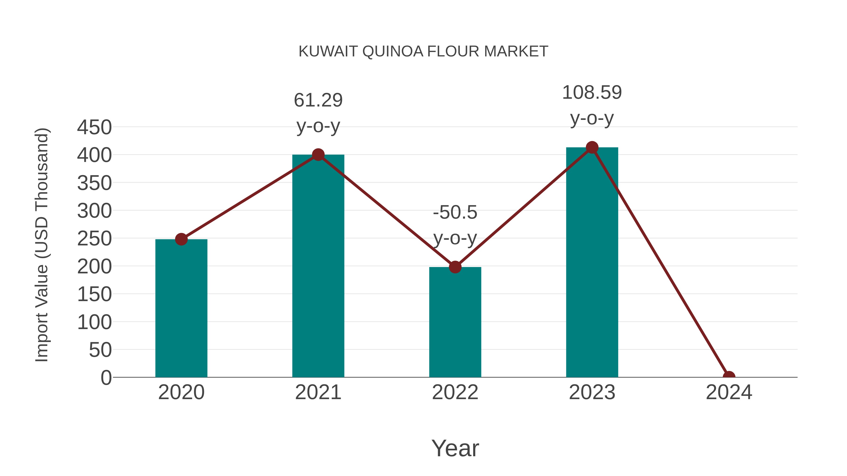  Kuwait Quinoa Flour Market: Import Trend Analysis