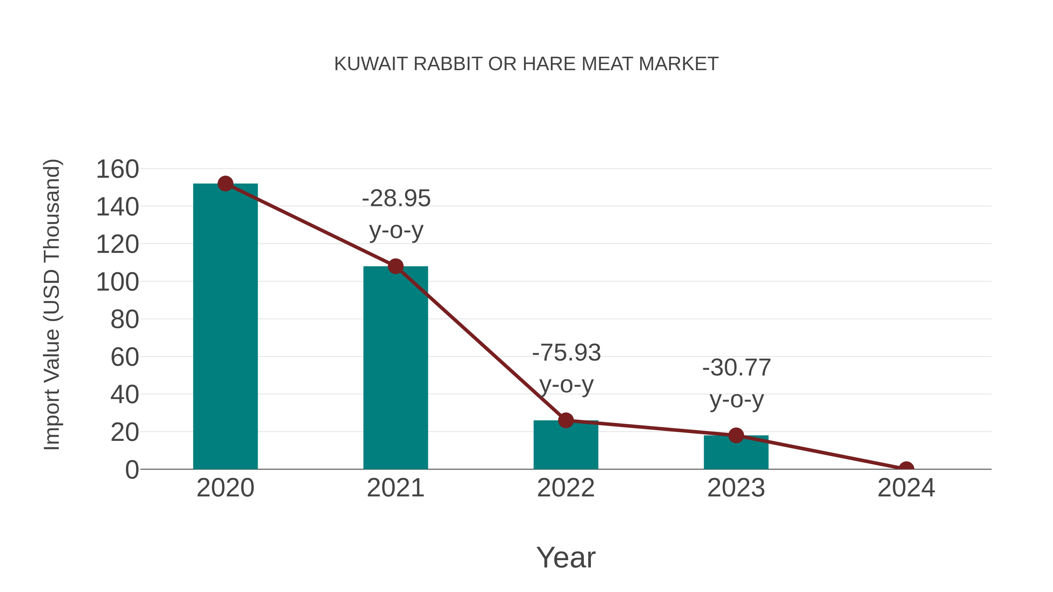  Kuwait Rabbit or Hare Meat Market: Import Trend Analysis