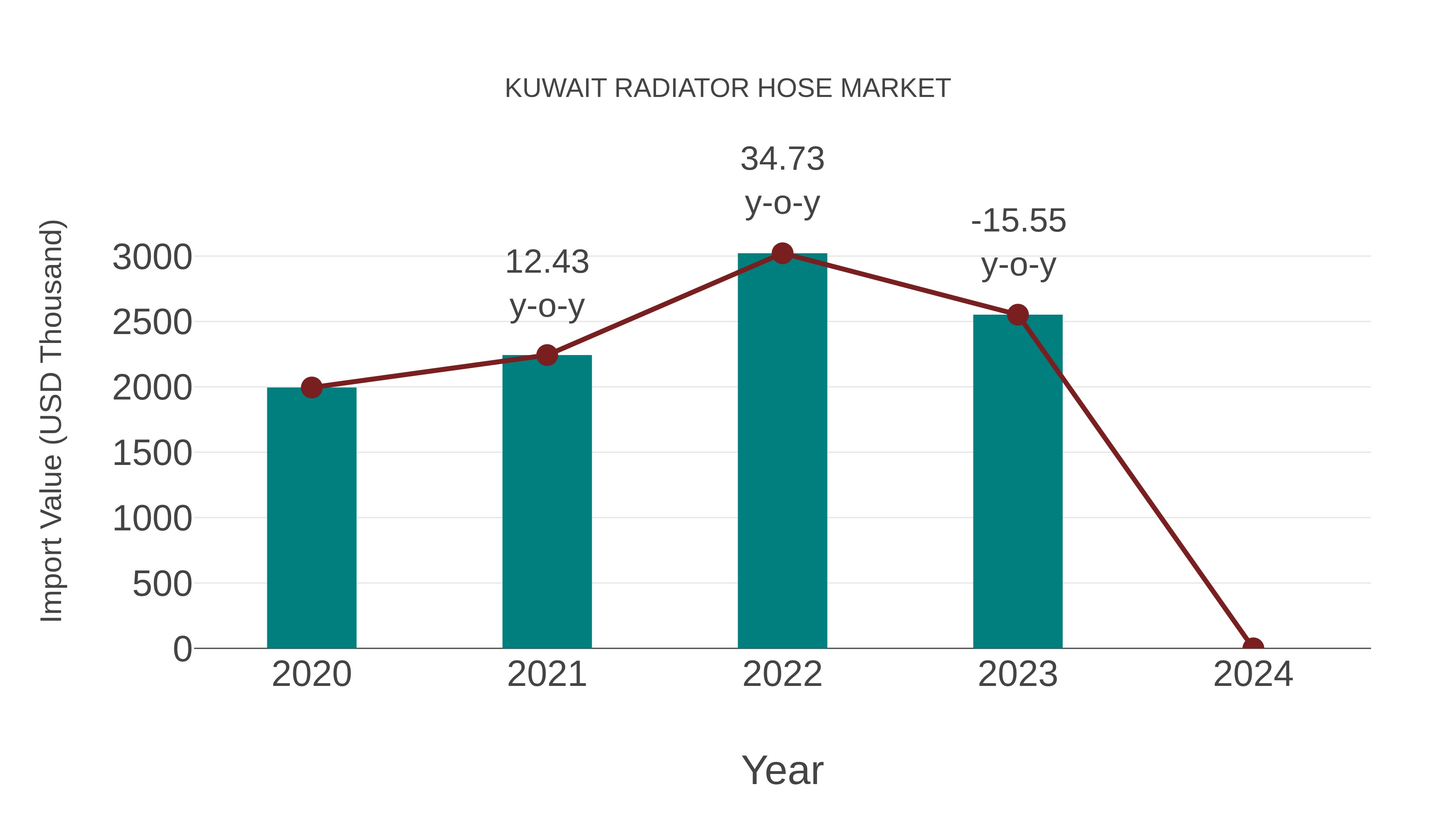  Kuwait Radiator Hose Market: Import Trend Analysis