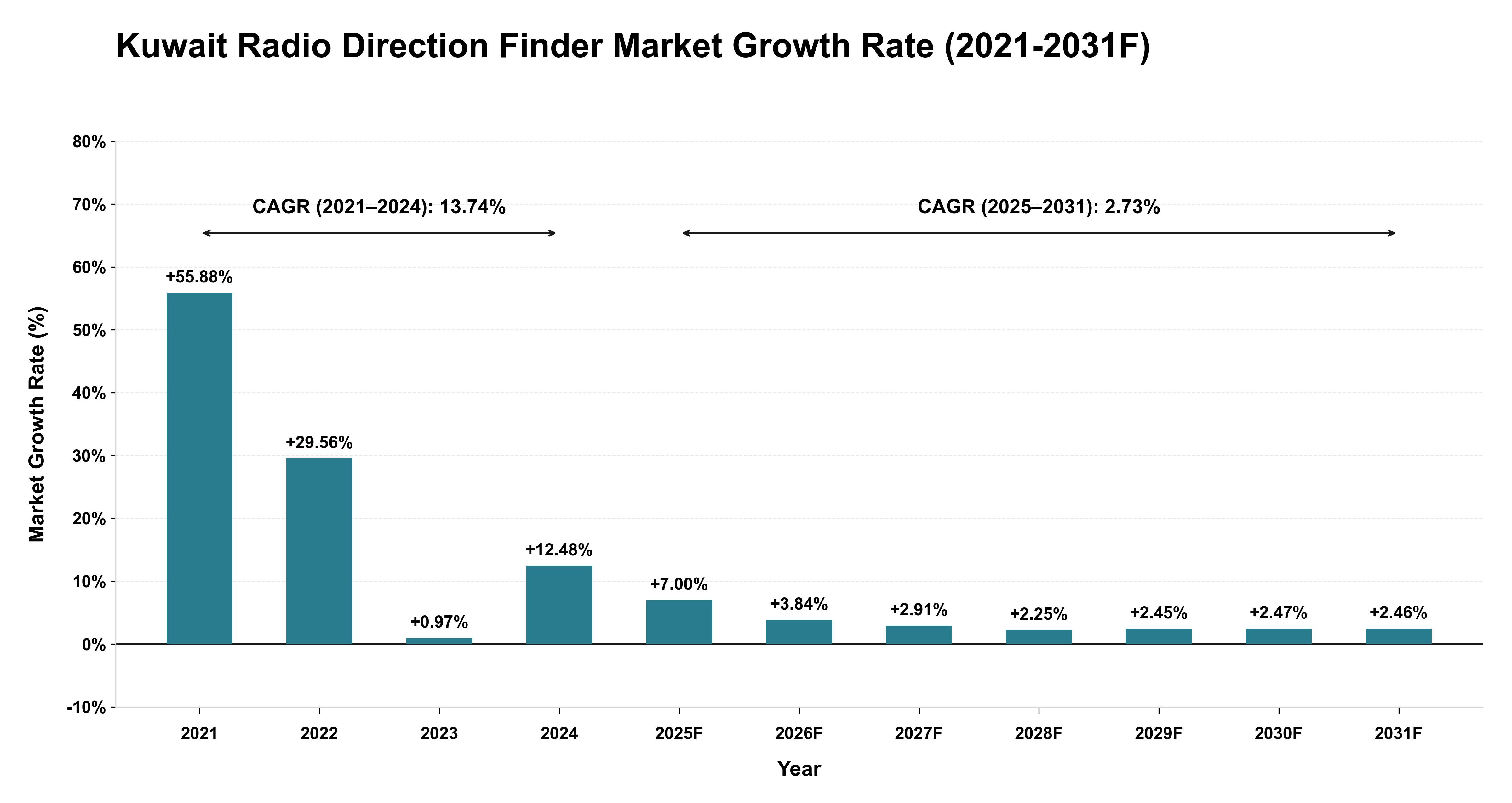 Kuwait Radio Direction Finder Market Year-wise Growth Rate (2021-2031F)