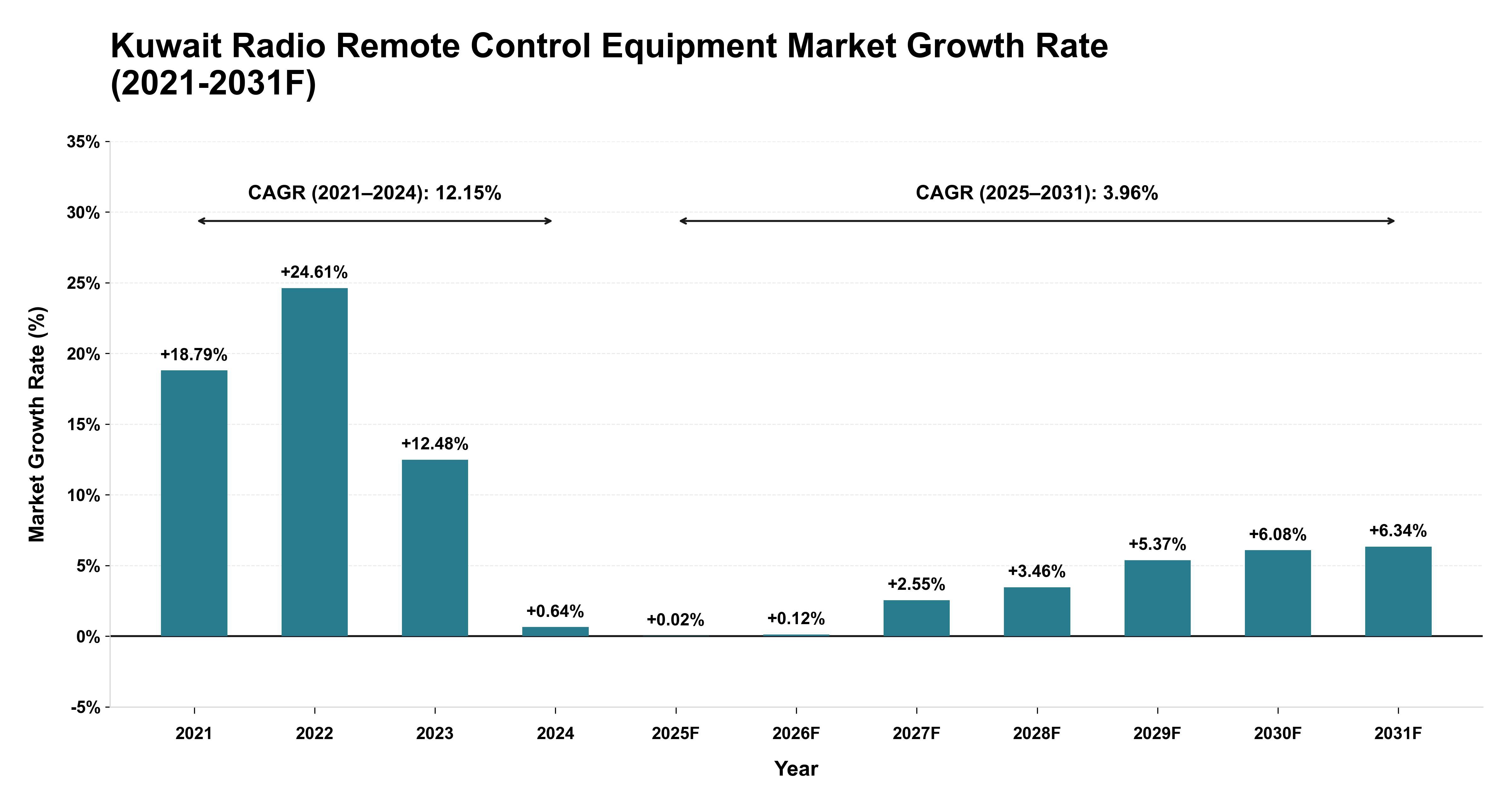 Kuwait Radio Remote Control Equipment Market Year-wise Growth Rate (2021-2031F)