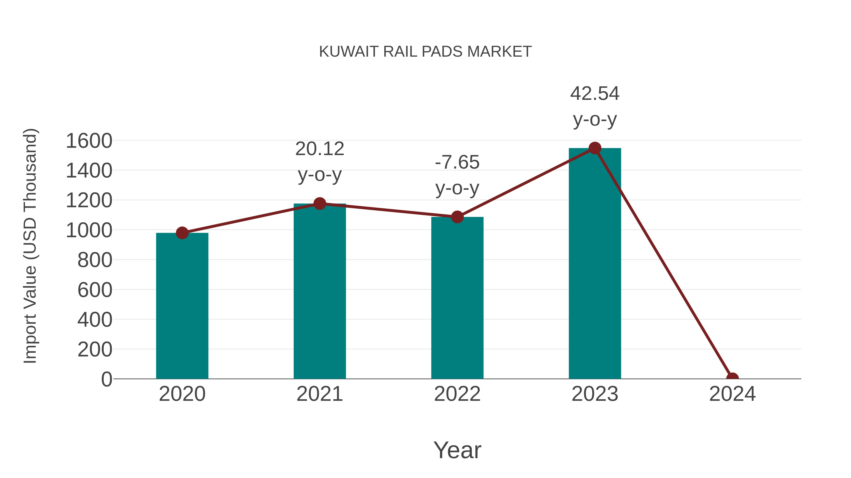 Kuwait Rail Pads Market: Import Trend Analysis