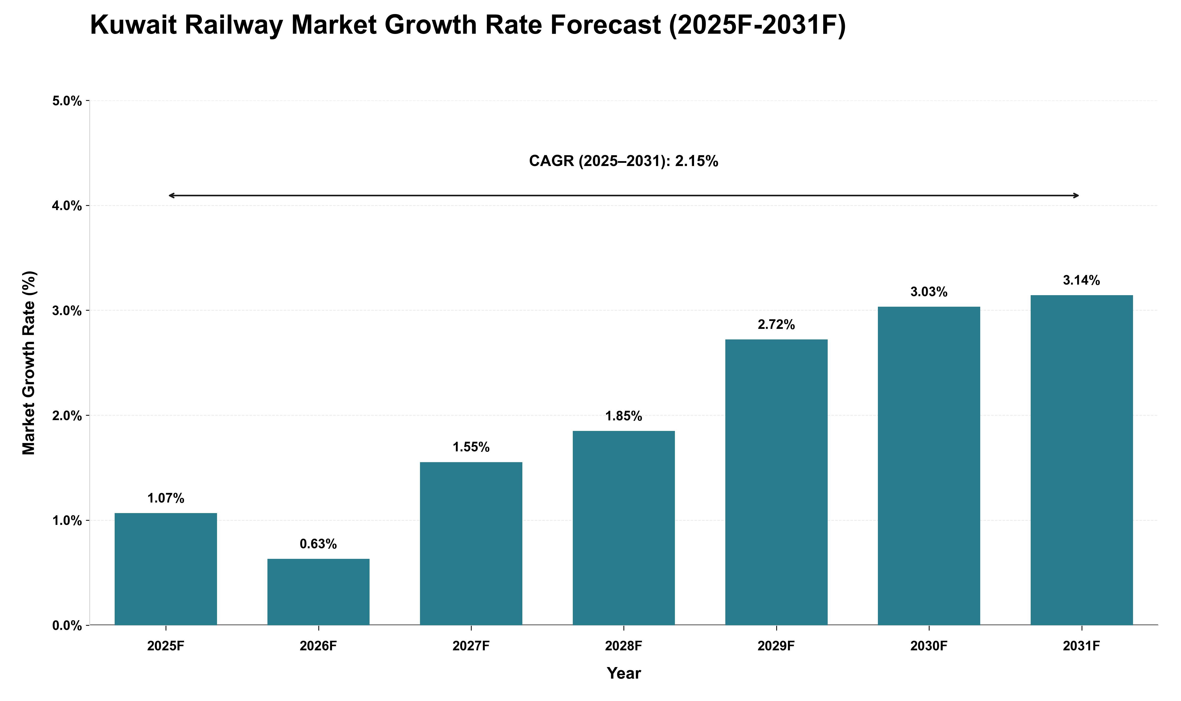 Kuwait Railway Market Growth Rate Analysis (2025 - 2031)