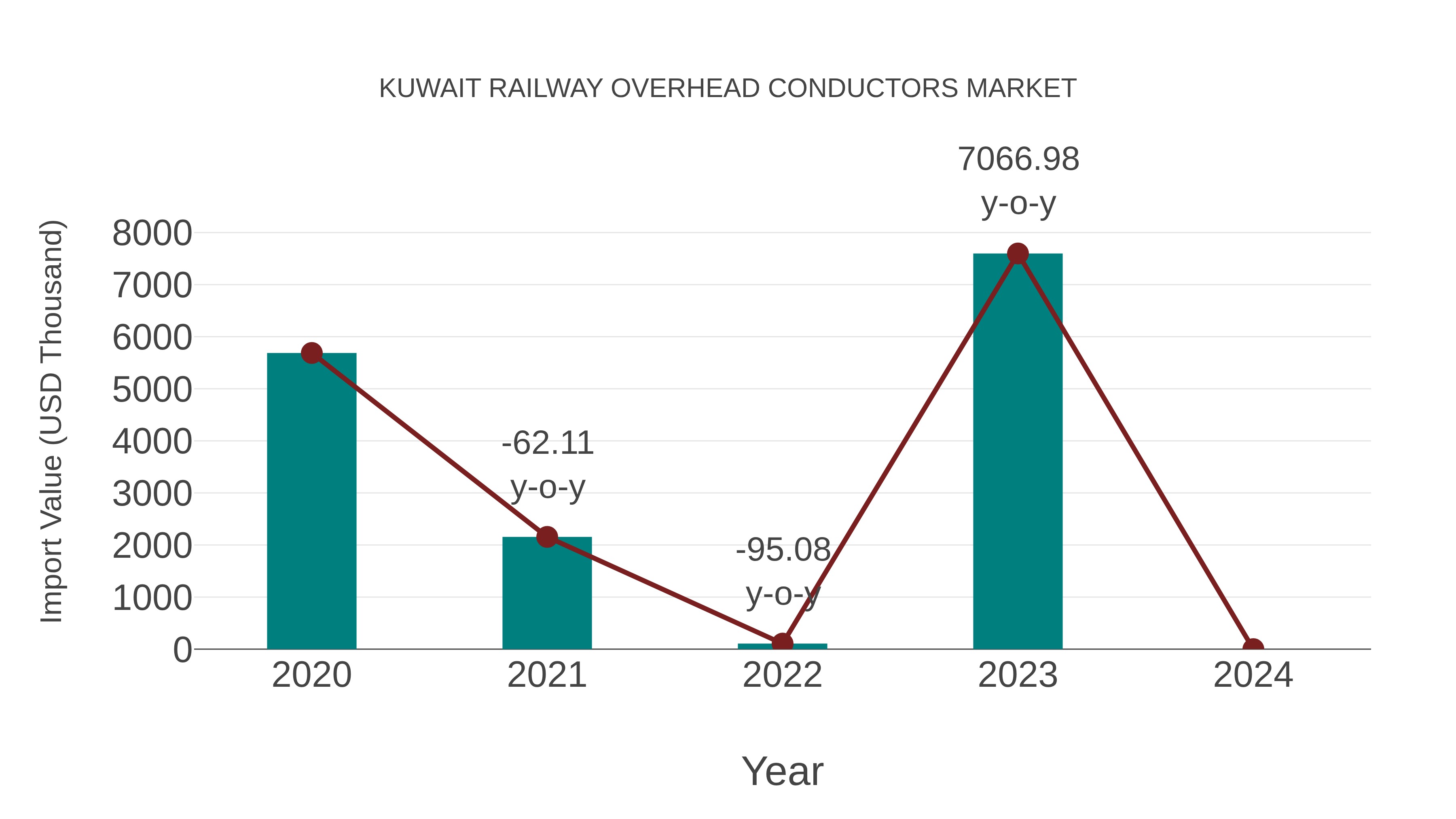 Kuwait Railway Overhead Conductors Market: Import Trend Analysis