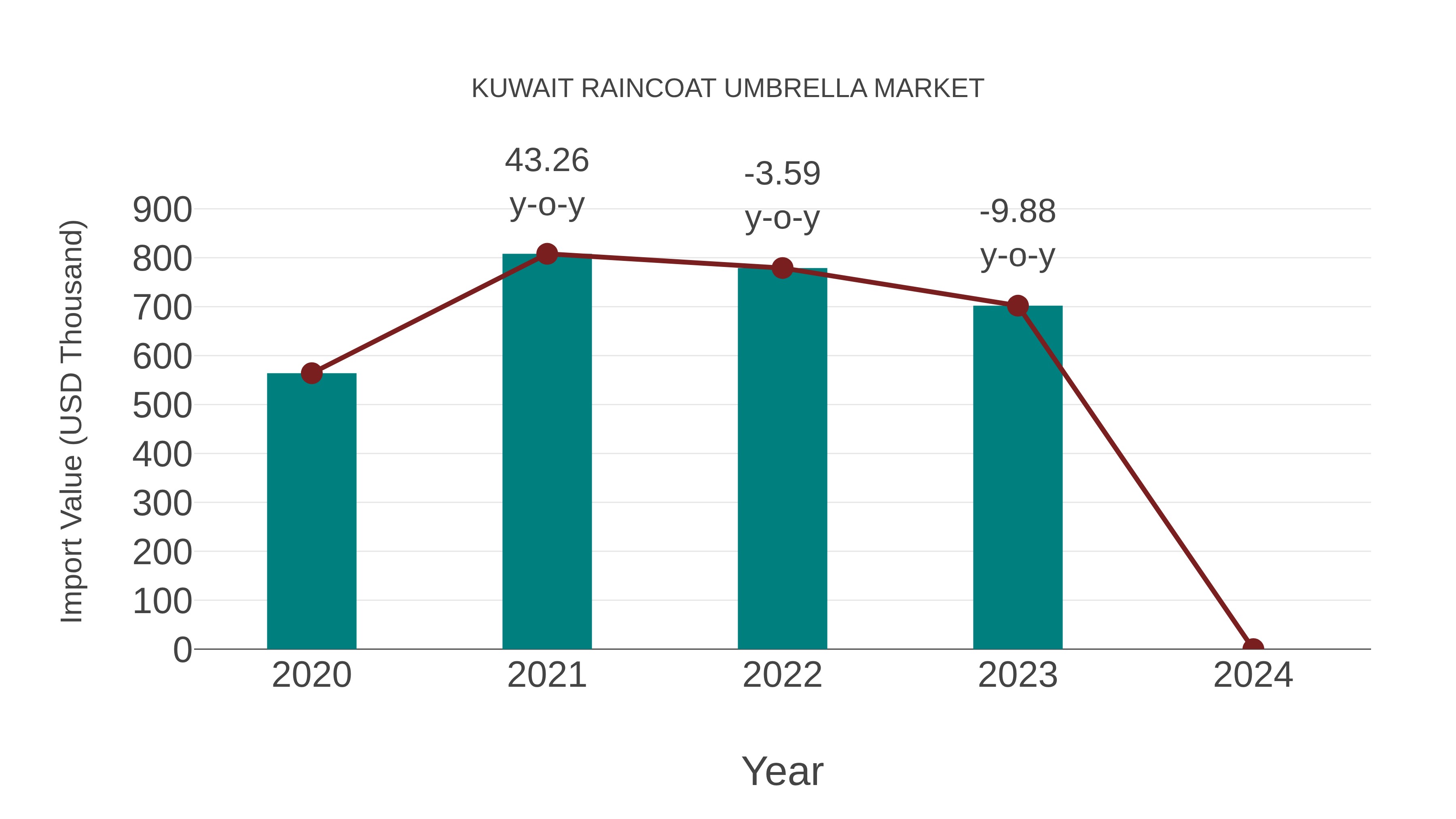  Kuwait Raincoat Umbrella Market: Import Trend Analysis
