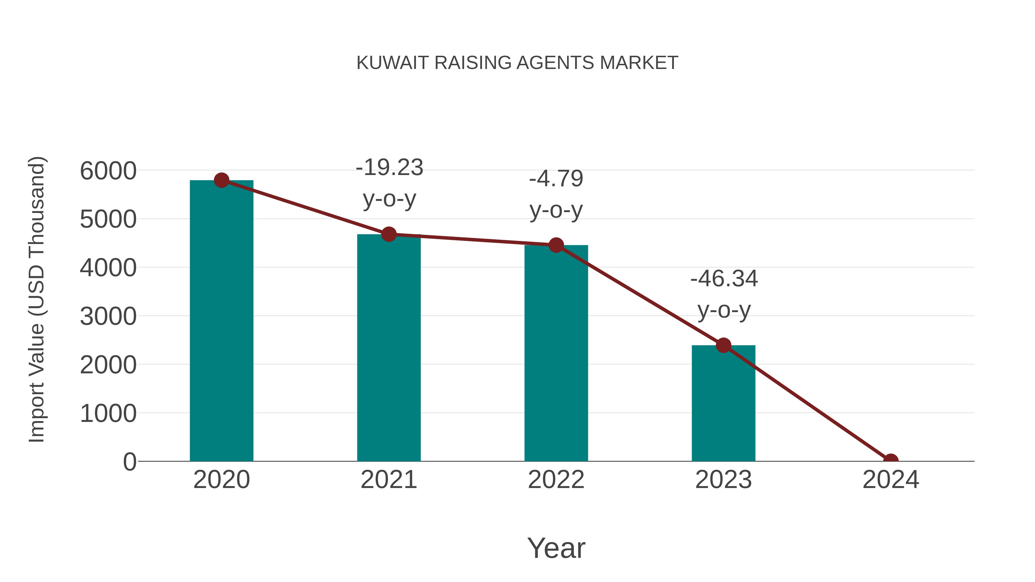  Kuwait Raising Agents Market: Import Trend Analysis