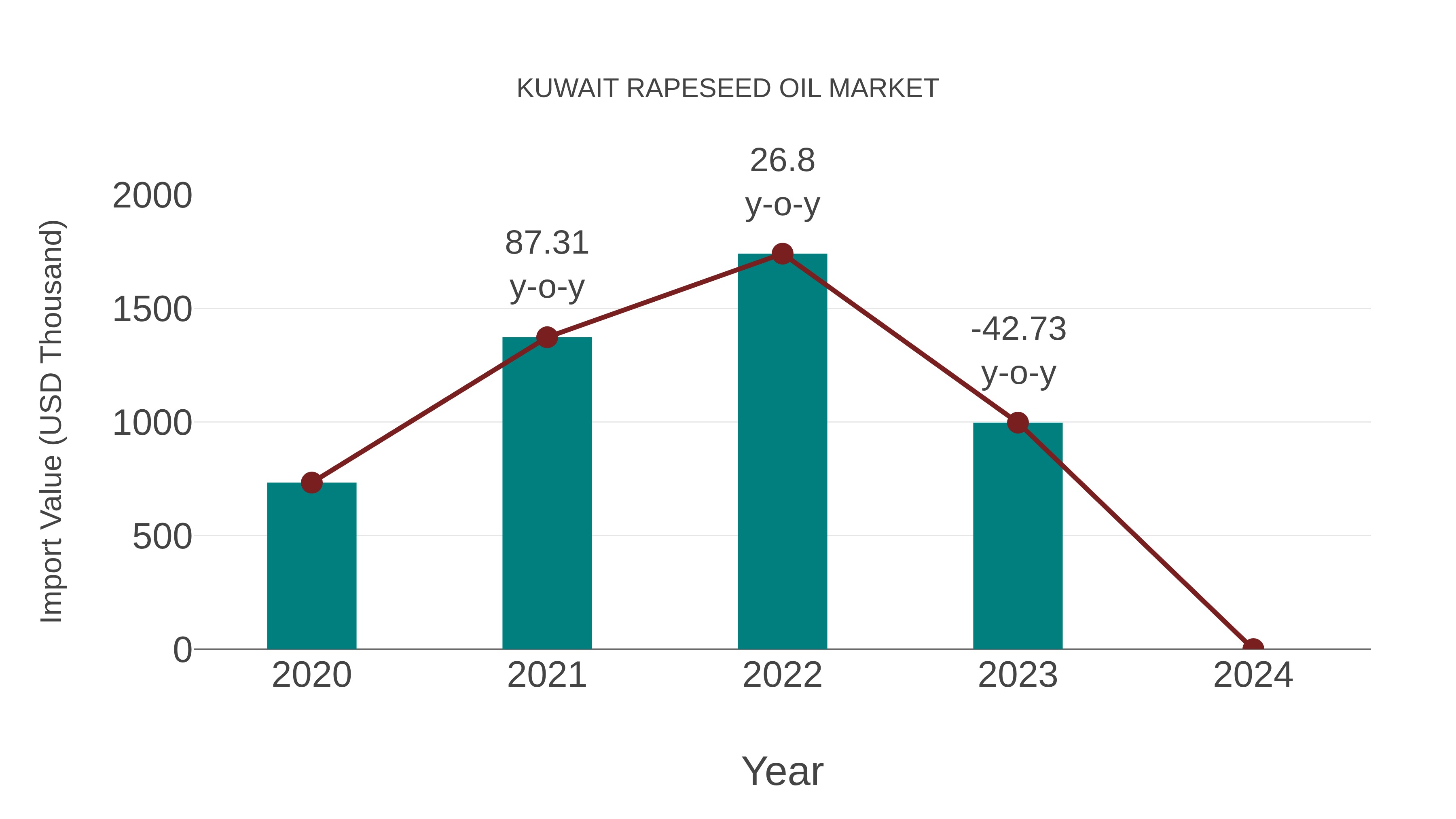  Kuwait Rapeseed Oil Market: Import Trend Analysis