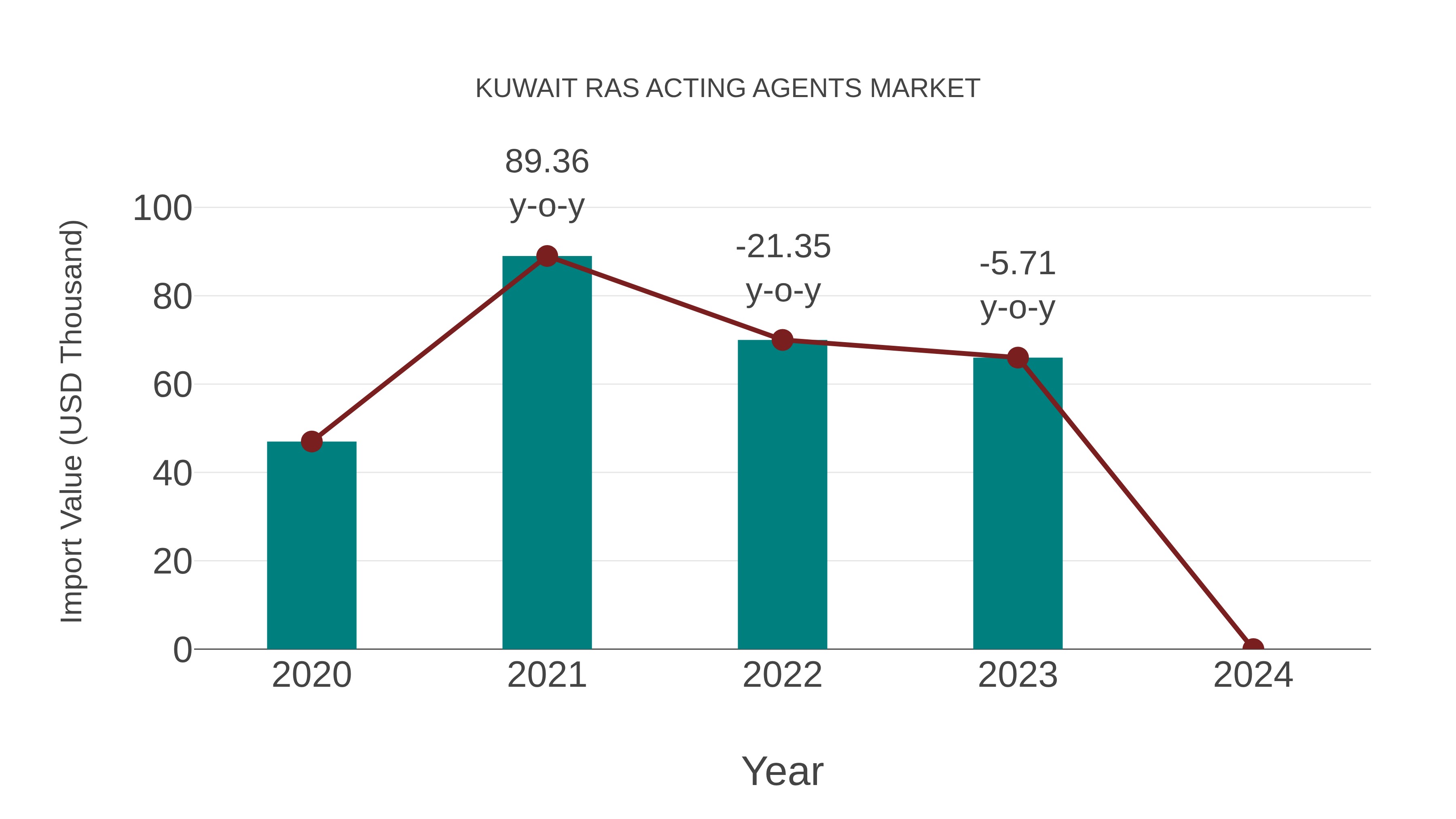  Kuwait Ras Acting Agents Market: Import Trend Analysis