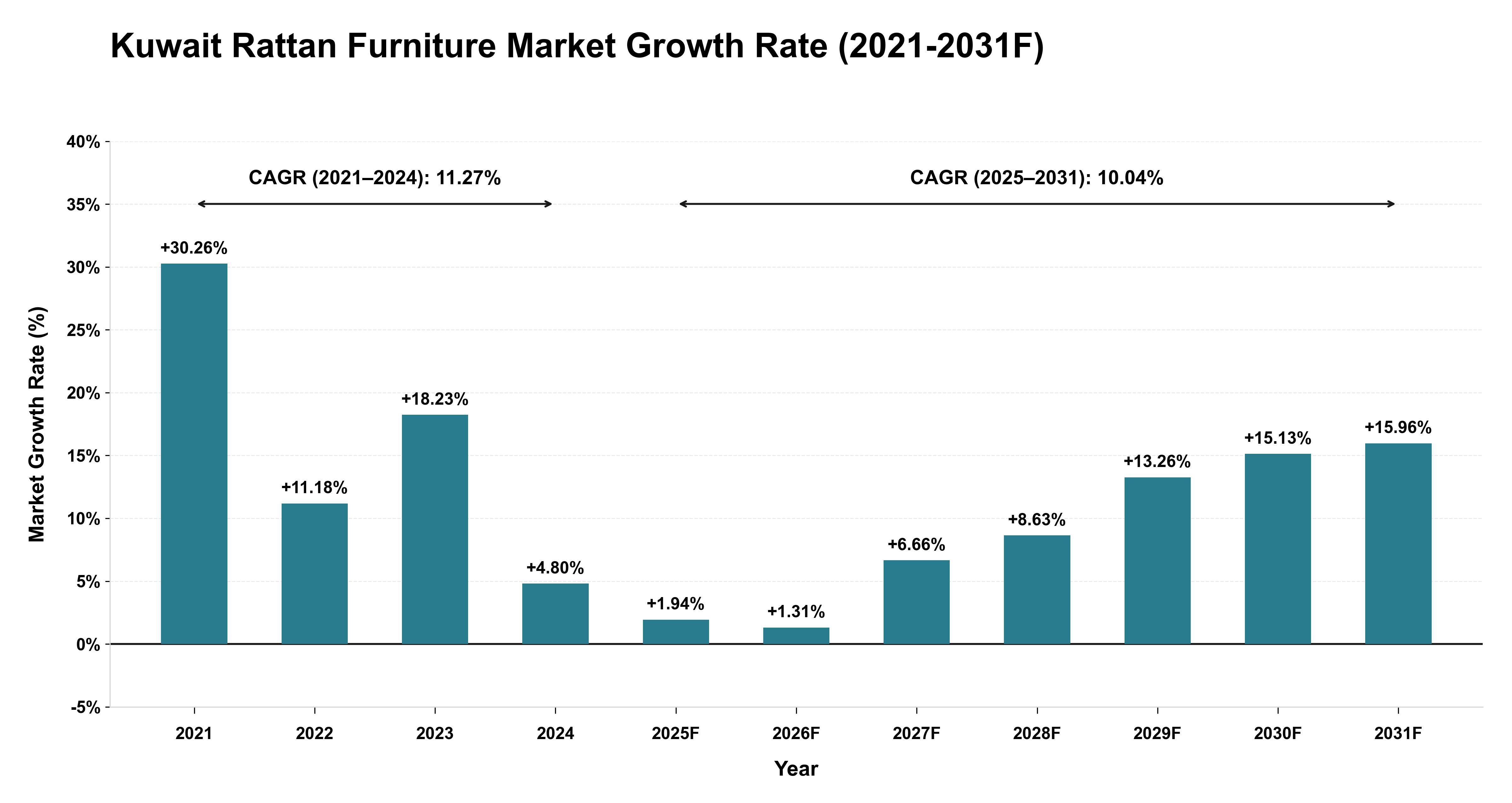 Kuwait Rattan Furniture Market Year-wise Growth Rate (2021-2031F)