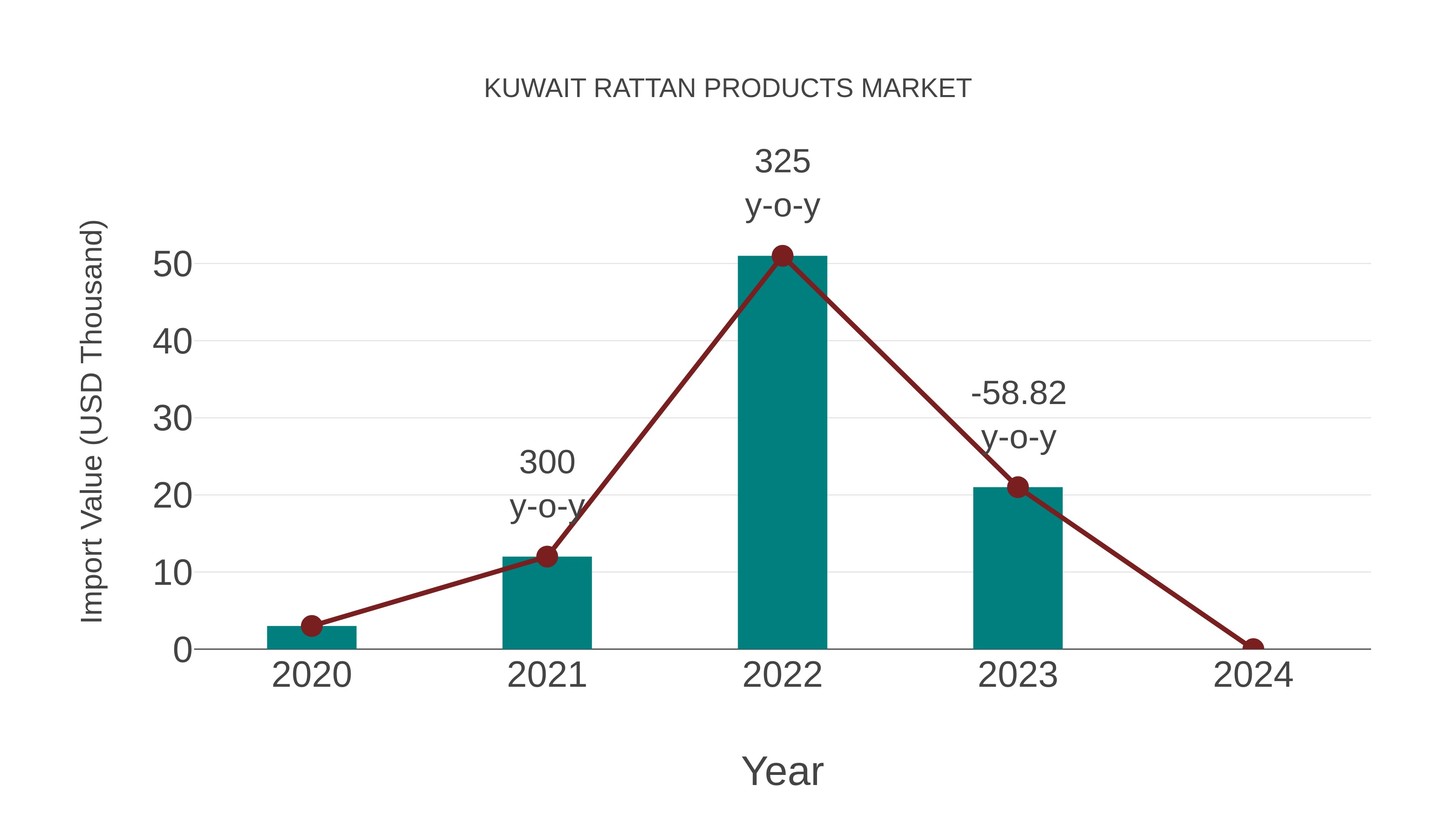 Kuwait Rattan Products Market: Import Trend Analysis