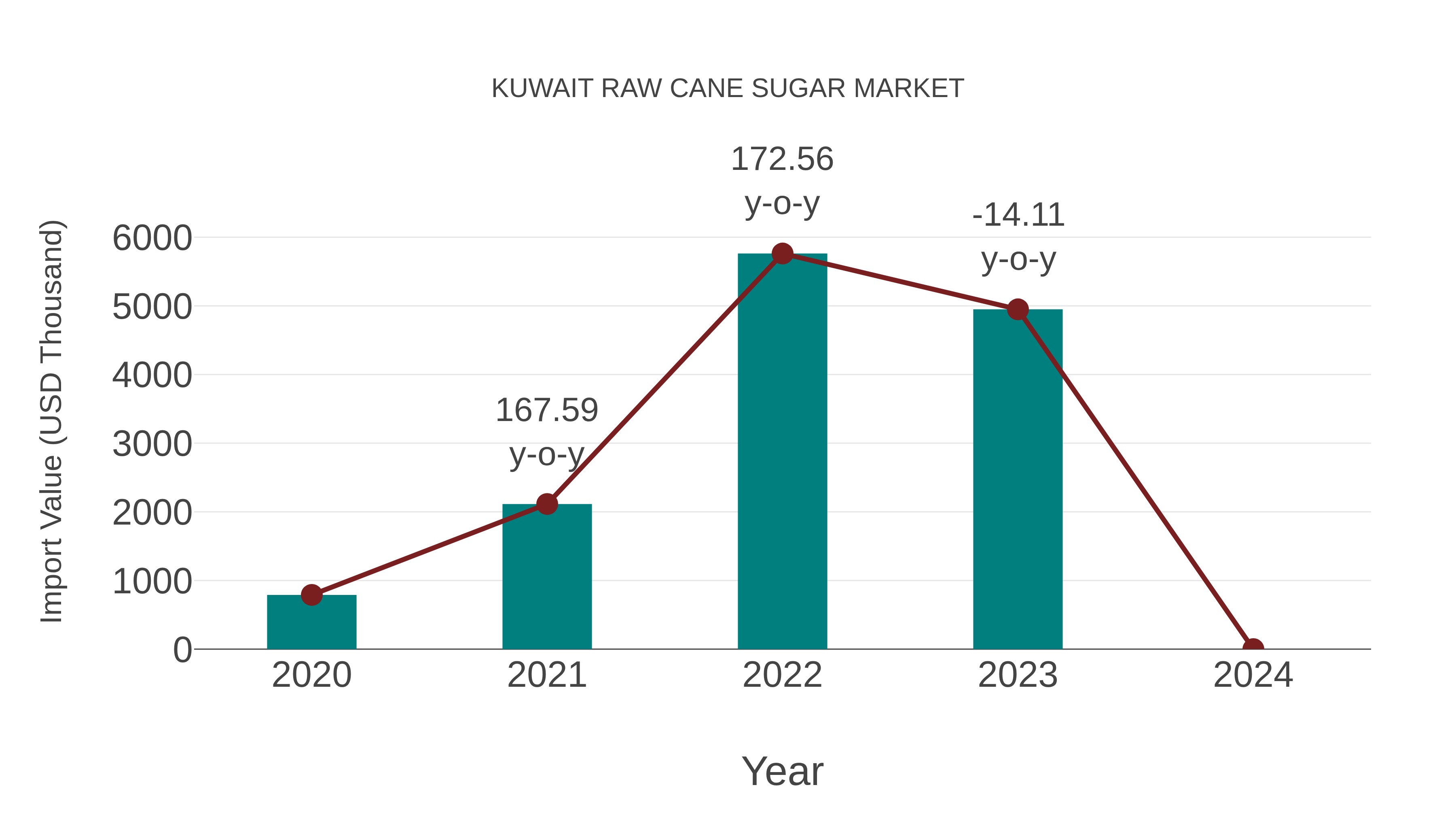  Kuwait Raw Cane Sugar Market: Import Trend Analysis