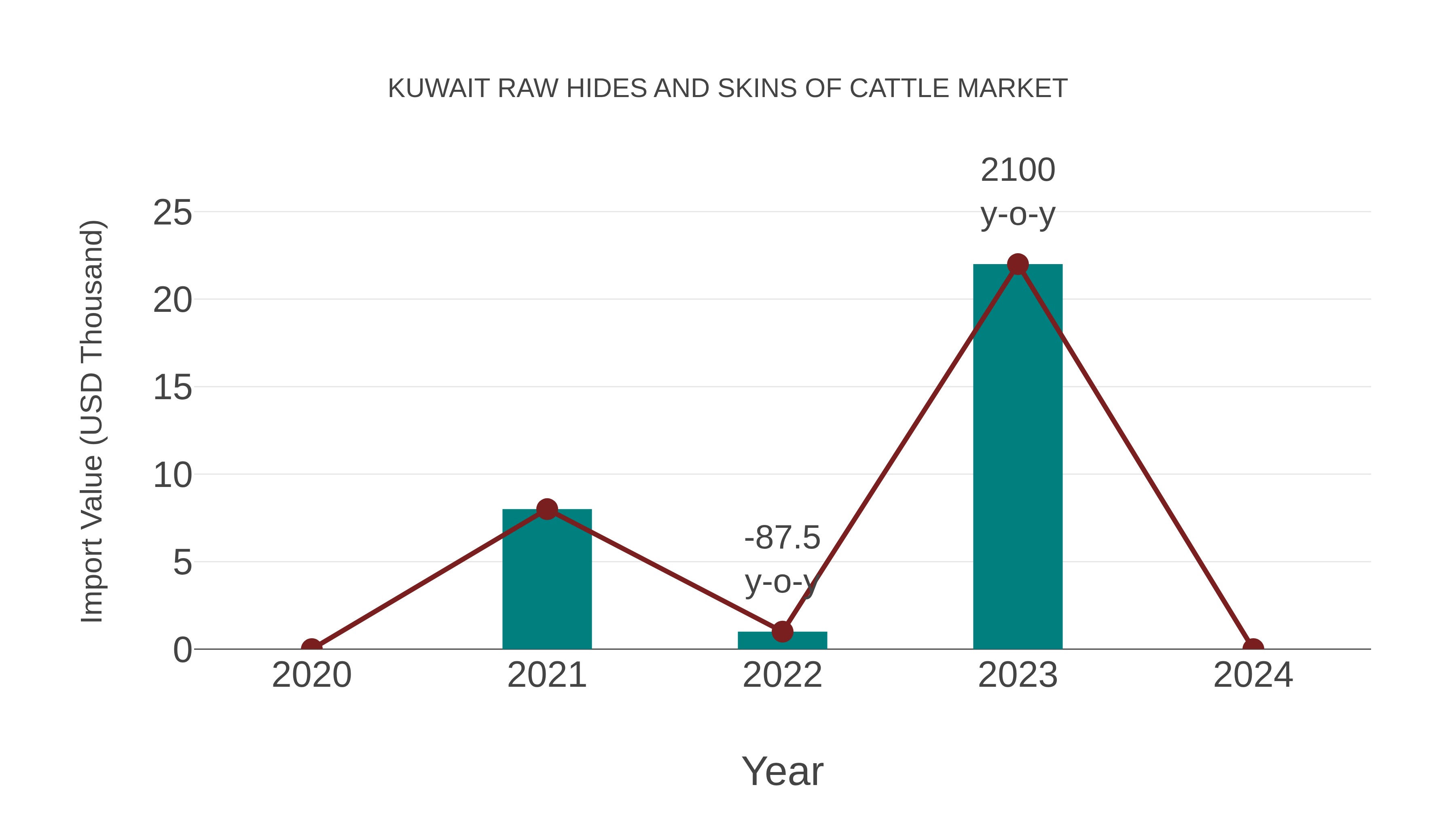 Kuwait Raw Hides and Skins of Cattle Market: Import Trend Analysis