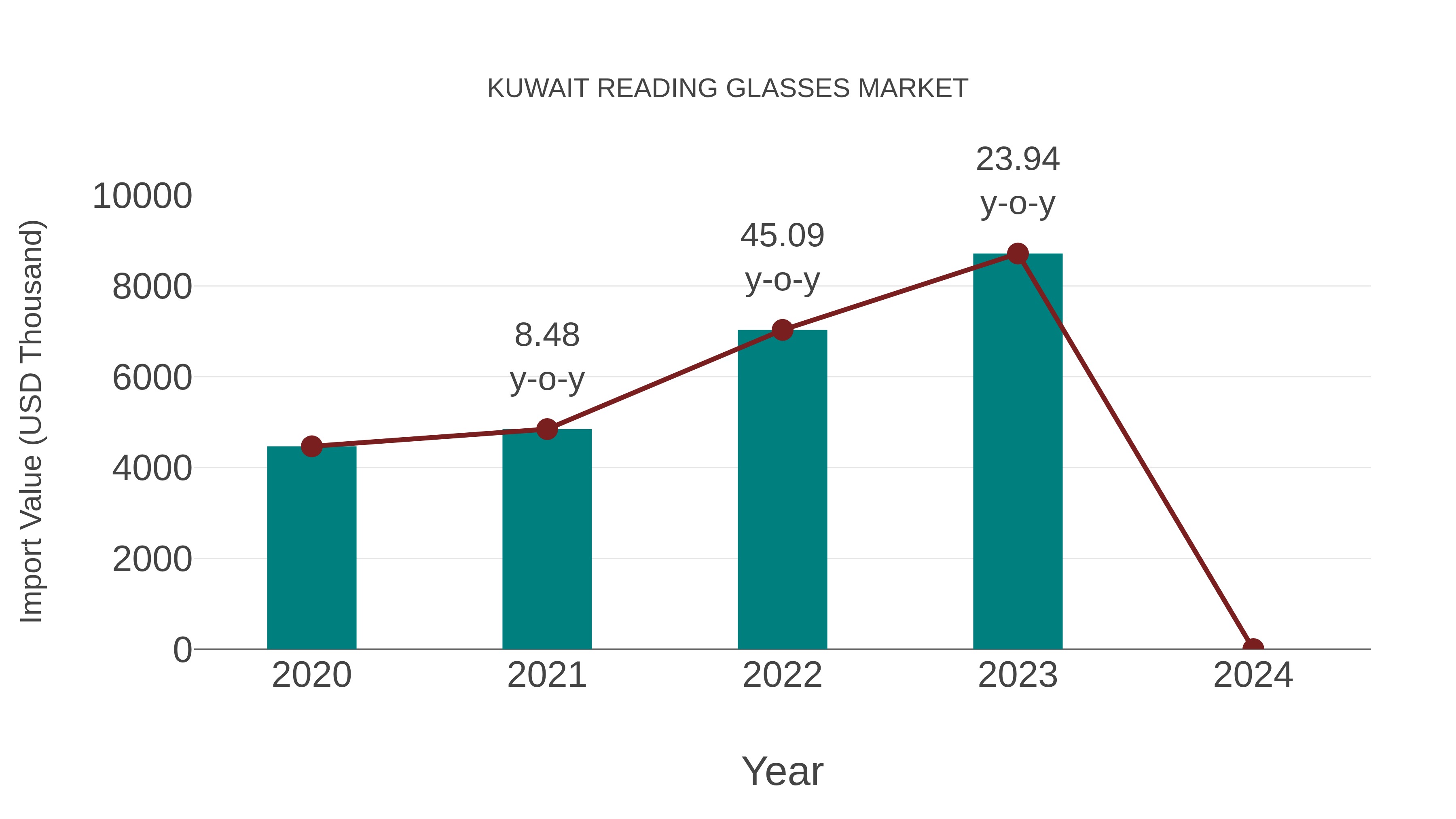 Kuwait Reading Glasses Market: Import Trend Analysis
