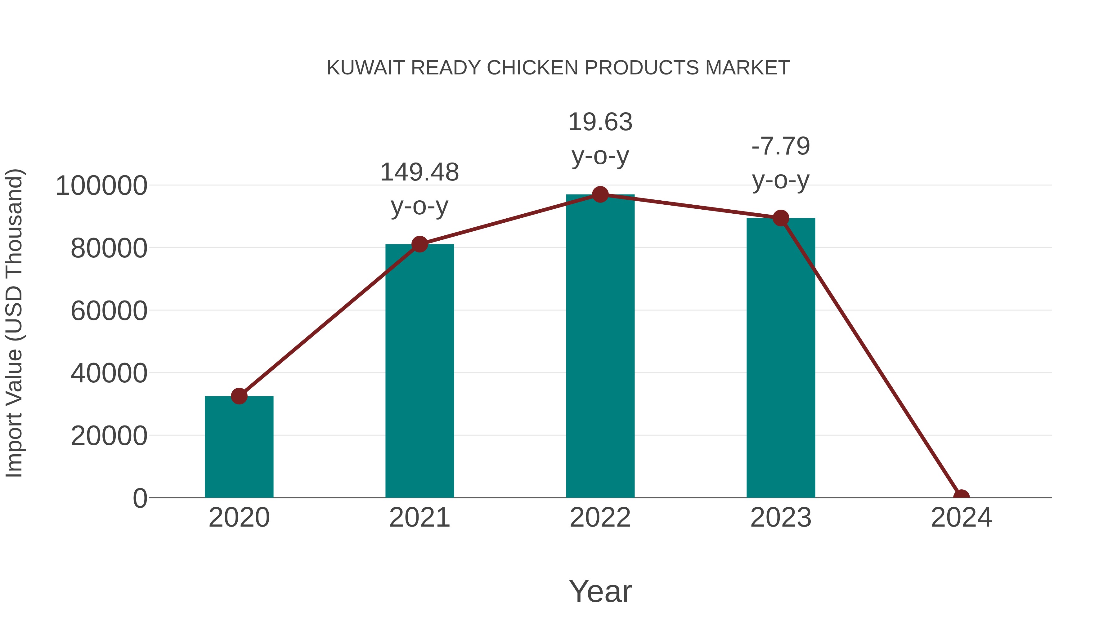  Kuwait Ready Chicken Products Market: Import Trend Analysis