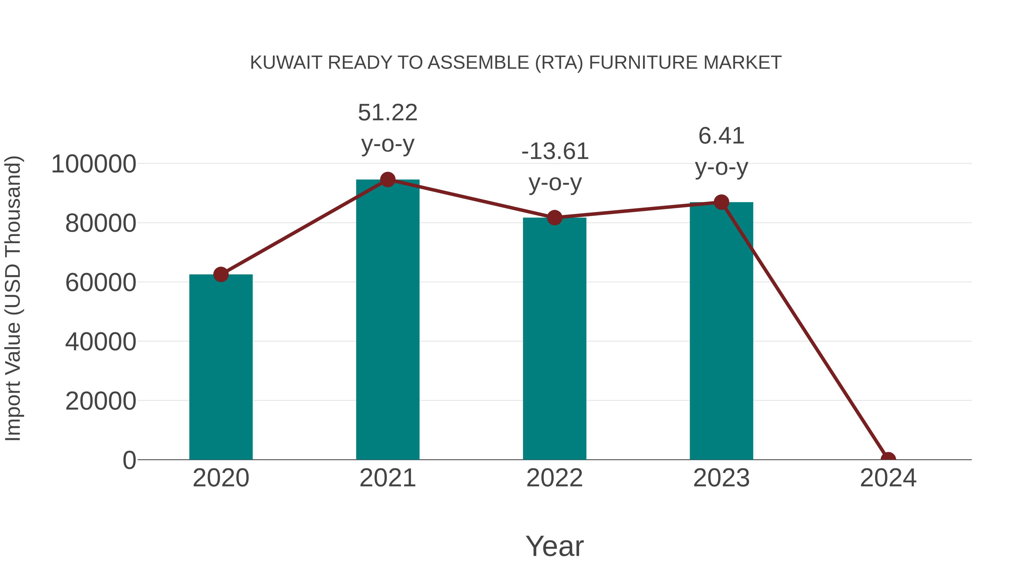  Kuwait Ready to Assemble (Rta) Furniture Market: Import Trend Analysis