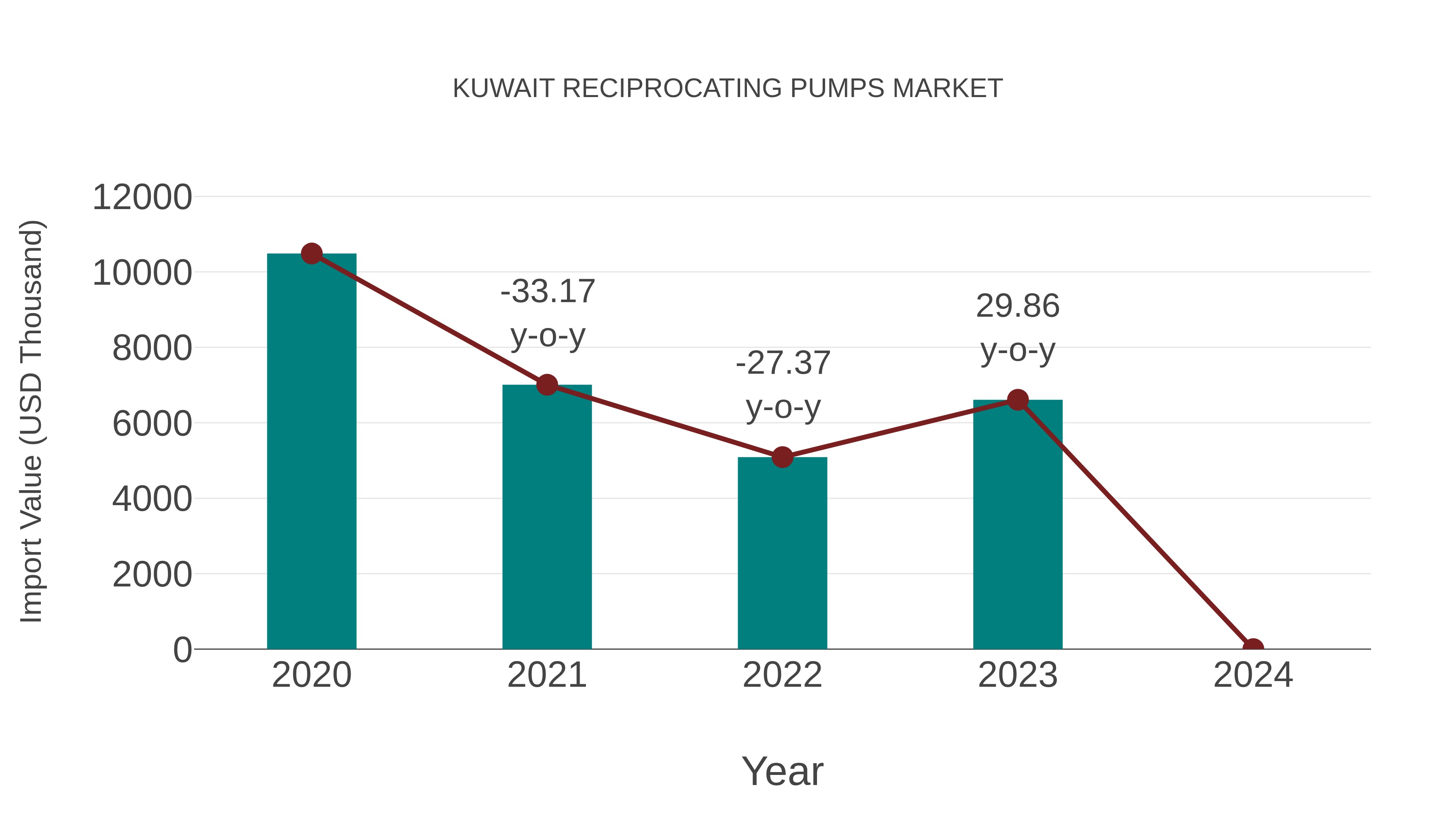  Kuwait Reciprocating Pumps Market: Import Trend Analysis