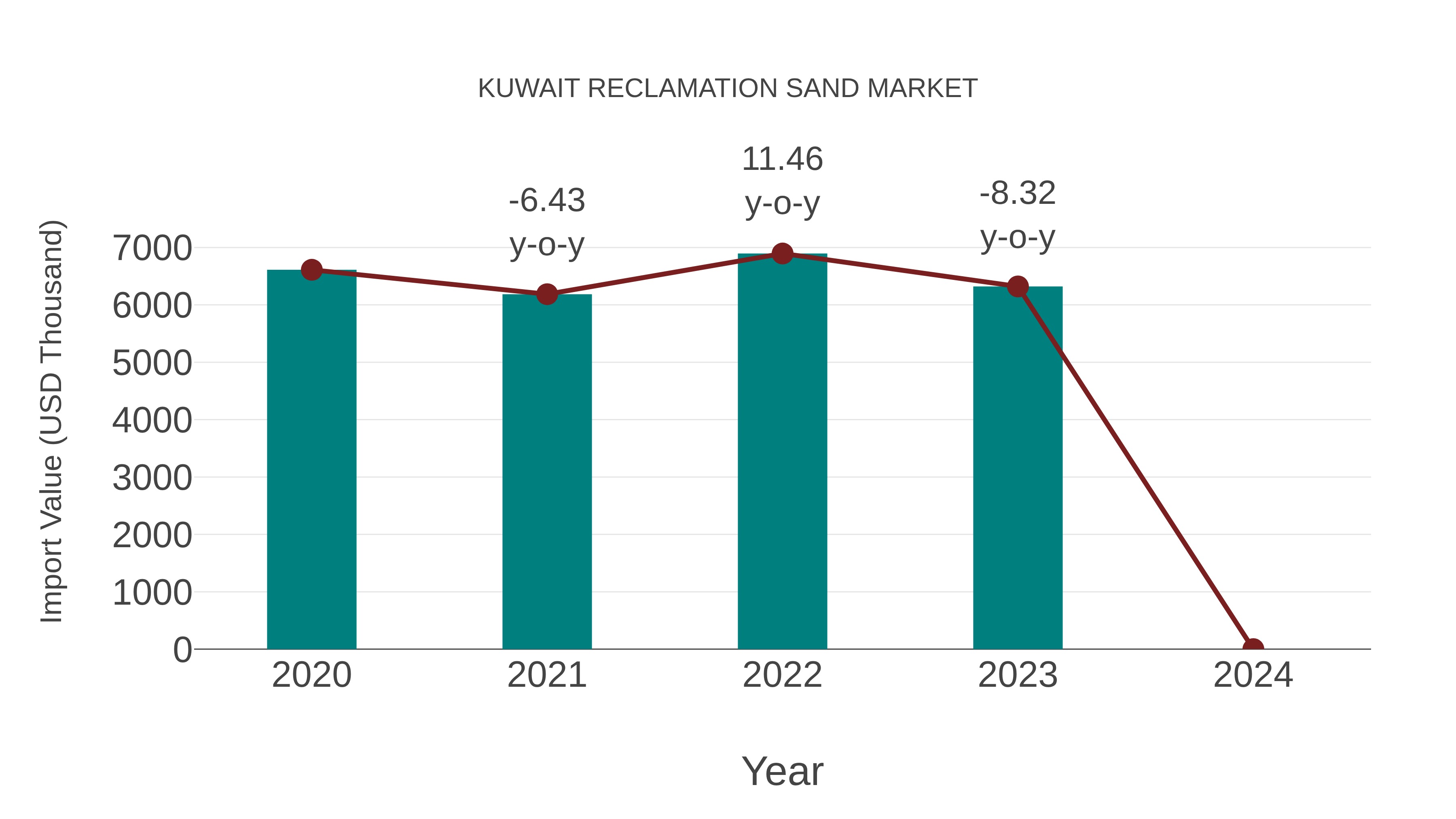  Kuwait Reclamation Sand Market: Import Trend Analysis