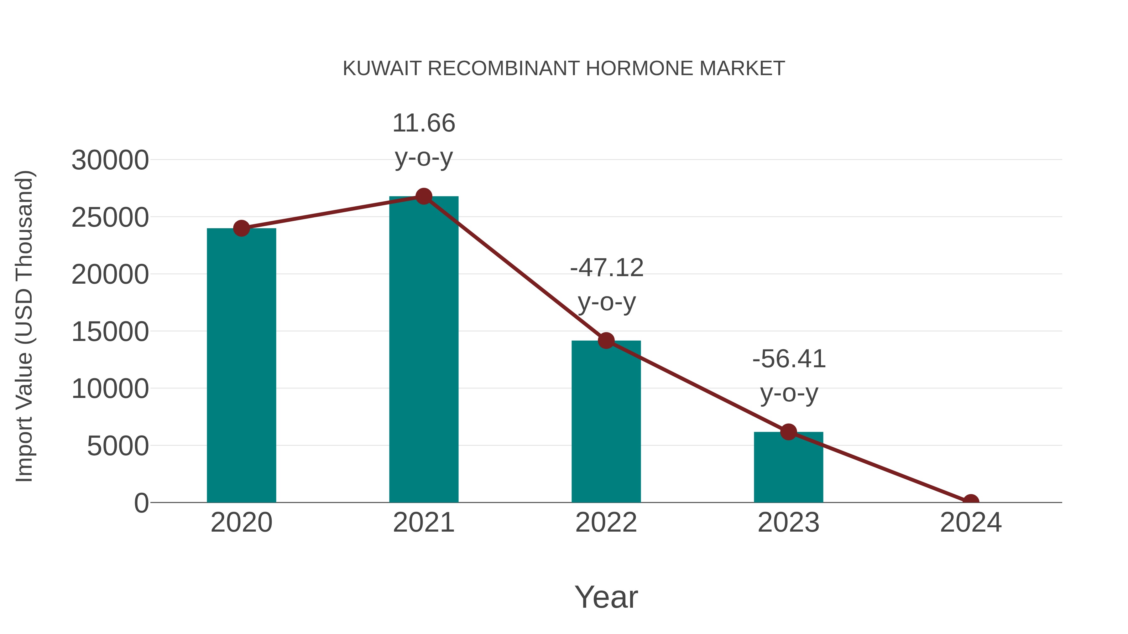  Kuwait Recombinant Hormone Market: Import Trend Analysis