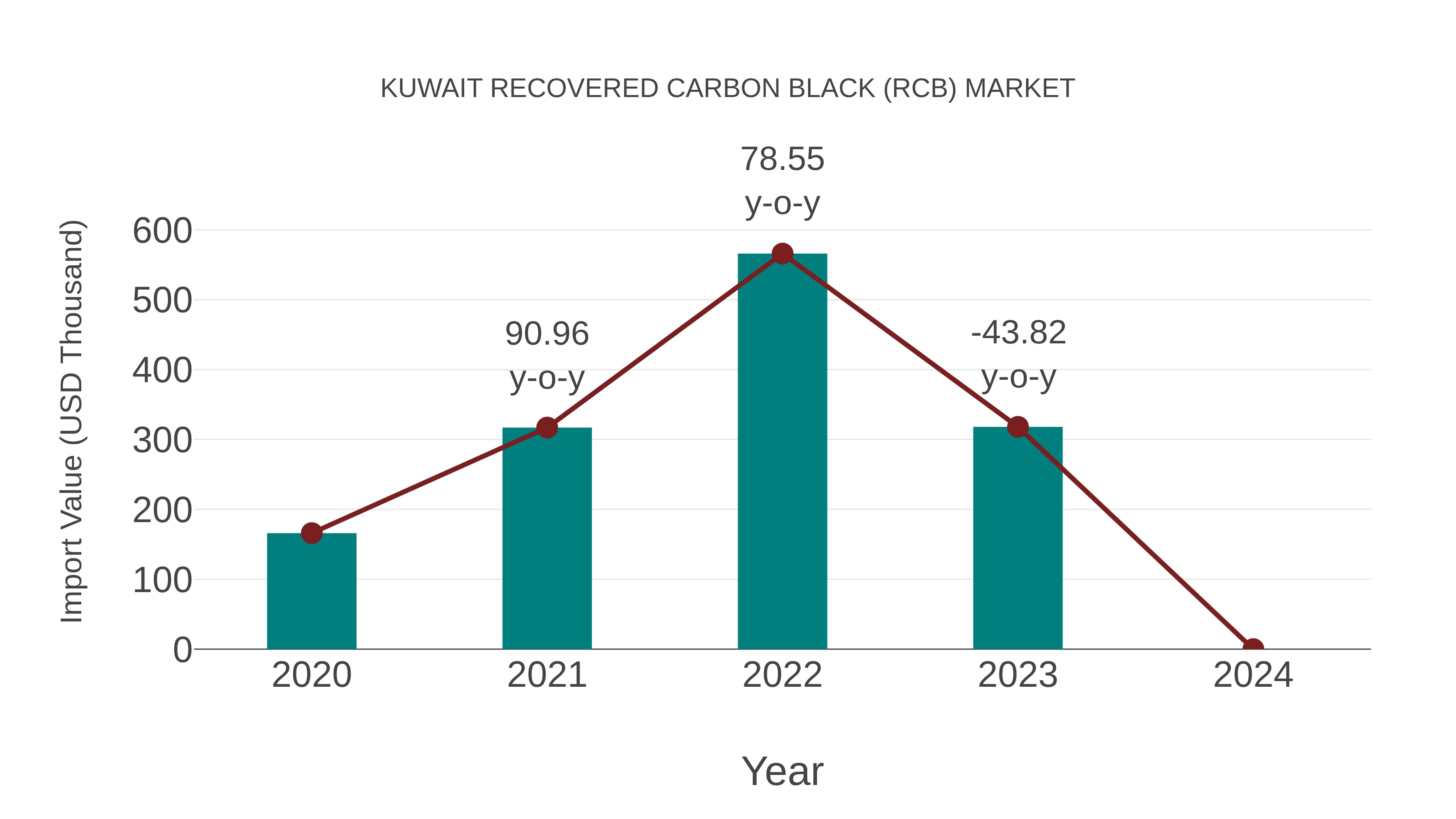  Kuwait Recovered Carbon Black (Rcb) Market: Import Trend Analysis