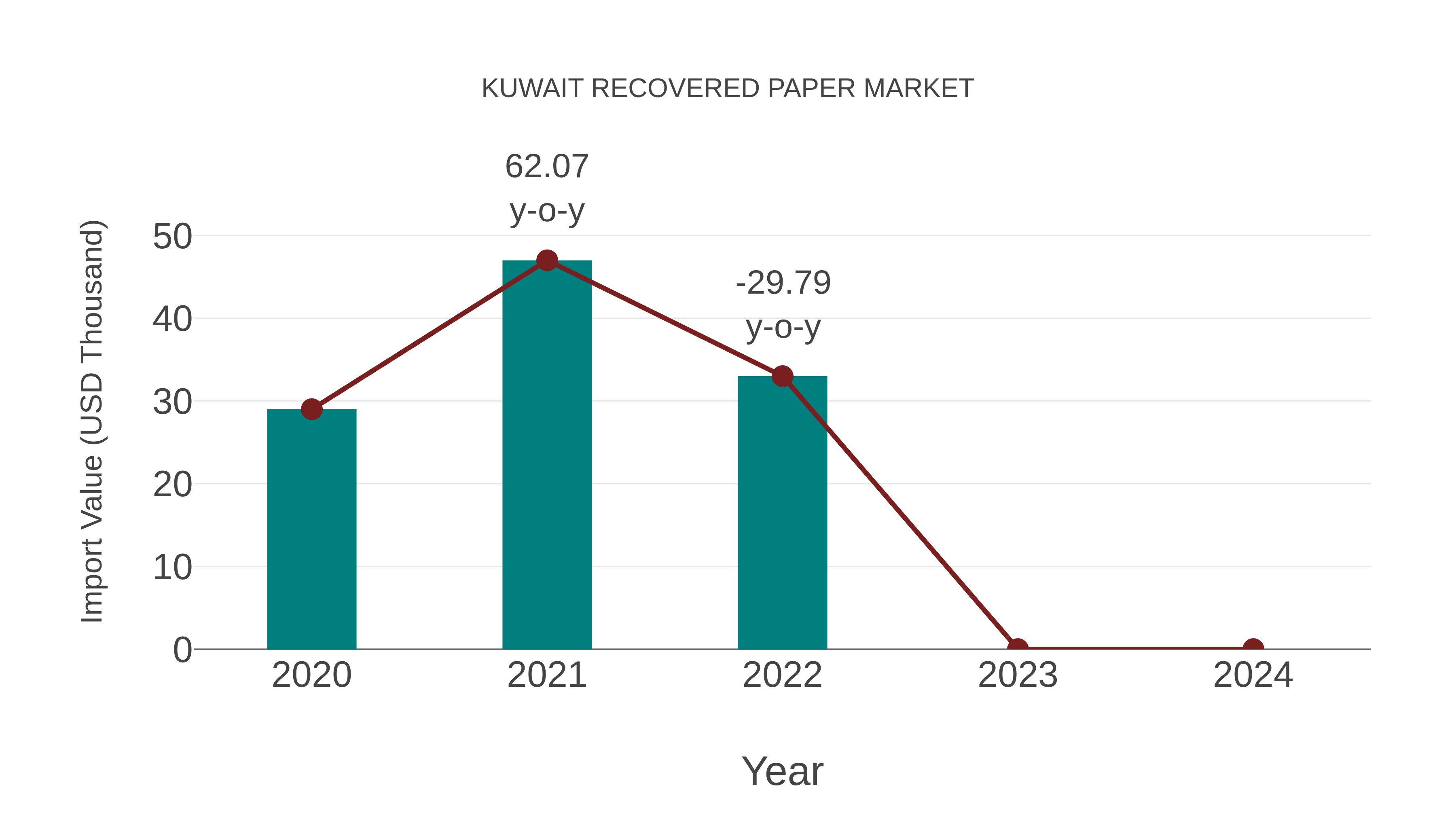  Kuwait Recovered Paper Market: Import Trend Analysis