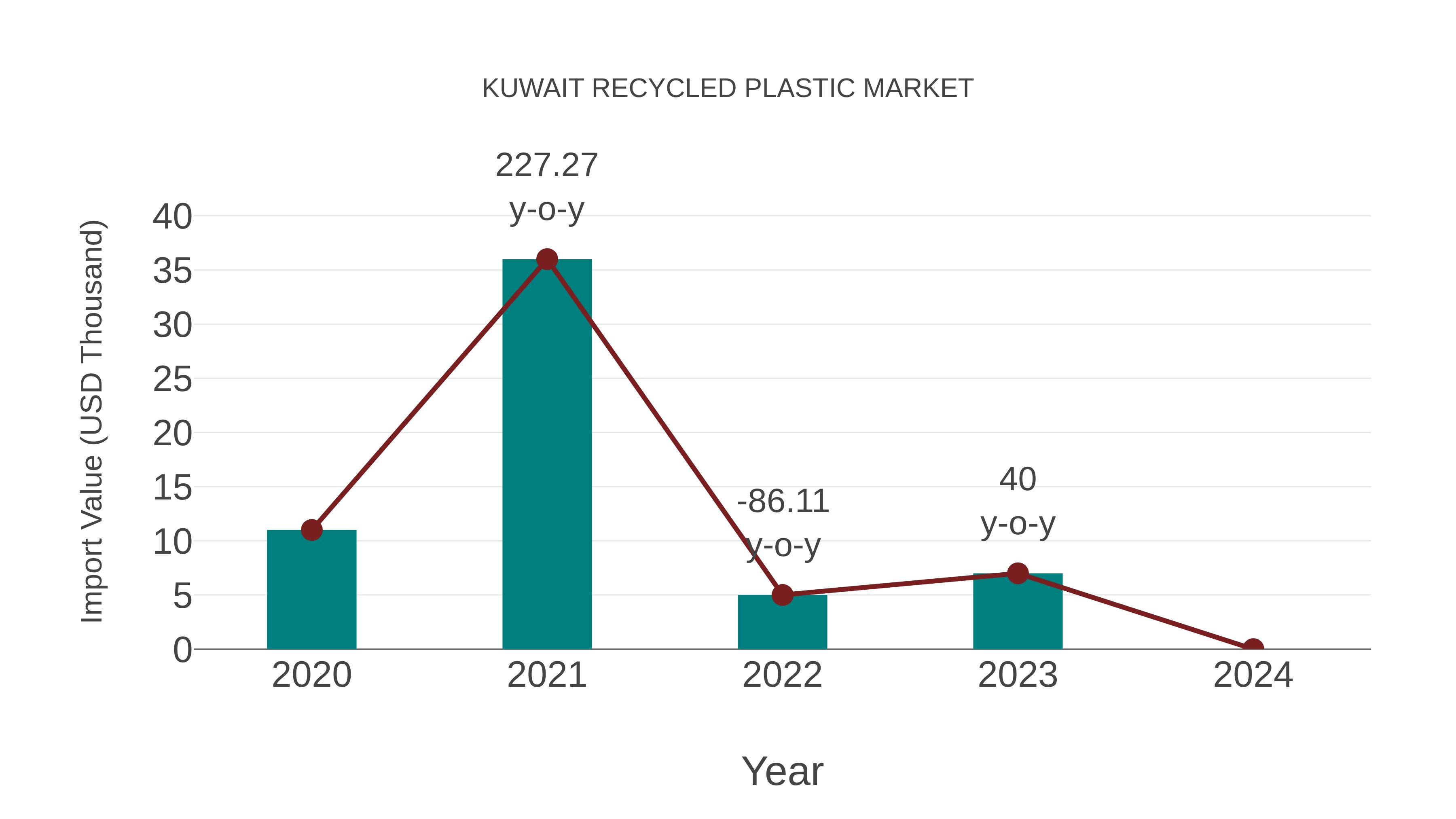 Kuwait Recycled Plastic Market: Import Trend Analysis